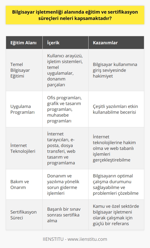Eğitim ve Sertifikasyon Süreçleri  Bilgisayar işletmenliği alanında eğitim ve sertifikasyon süreçleri, kişilere bilgisayar kullanımı ve ilgili teknolojilere hakim olma becerisi kazandırmayı amaçlamaktadır. Bu eğitim süreçleri, temel bilgisayar eğitimi, uygulama programlarını kullanma, internet teknolojilerine hakim olma ve bilgisayar bakım ve onarımı gibi farklı alanlarda gerçekleştirilmektedir. Ardından, alınan eğitimin başarılı bir şekilde tamamlanması için sertifikasyon süreci devreye girmektedir.  Temel Bilgisayar Eğitimi  Bu aşamada, bilgisayar kullanıcısı olma sürecine giriş niteliğinde bir eğitim verilmektedir. Kullanıcı arayüzü ve işletim sistemlerine yönelik bilgilerin aktarıldığı bu eğitimde, temel uygulamaların kullanımı ve çeşitli bilgisayar donanım parçaları tanıtılmaktadır.  Uygulama Programları  Bilgisayar işletmenliği alanında verilen eğitimlerde, uygulama programlarına yönelik eğitimler de büyük önem taşımaktadır. Bu kapsamda, ofis programları, grafik ve tasarım programları ve muhasebe programları gibi çeşitli yazılımlara yönelik eğitim alınmaktadır.  Internet Teknolojilerine Hakim Olma  Günümüz dünyasında internet teknolojilerine hakim olmak, bilgisayar işletmeni olma sürecinin önemli bir parçasıdır. Bu aşamada, internet tarayıcılarının kullanımı, e-posta ve dosya transferi gibi temel web işlemleri öğretilmektedir. Ayrıca, web tasarım ve programlamaya yönelik eğitimler de bu süreçte verilmektedir.  Bakım ve Onarım  Bilgisayar işletmenliği eğitimlerinde, bilgisayarın optimal çalışma durumunun sağlanması ve oluşabilecek problemleri çözmek için bakım ve onarım becerilerine de önem verilmektedir. Bu süreçte, donanım ve yazılıma yönelik sorun giderme işlemleri öğretilmektedir.  Sertifikasyon Süreci  Bilgisayar işletmenliği eğitimlerini tamamlayan bireyler, başarılı bir şekilde sınava girerek sertifika almaya hak kazanmaktadır. Bu sertifika, hem kamu hem de özel sektörde bilgisayar işletmeni olarak çalışmak isteyen bireyler için sağladığı güçlü bir referans niteliği taşımaktadır. Ayrıca, sertifikasyon süreci sürekli olarak gelişen teknolojiye uyum sağlayacak şekilde güncellenmektedir, böylece bilgisayar işletmenleri sürekli olarak güncel becerilere sahip olmaktadır.