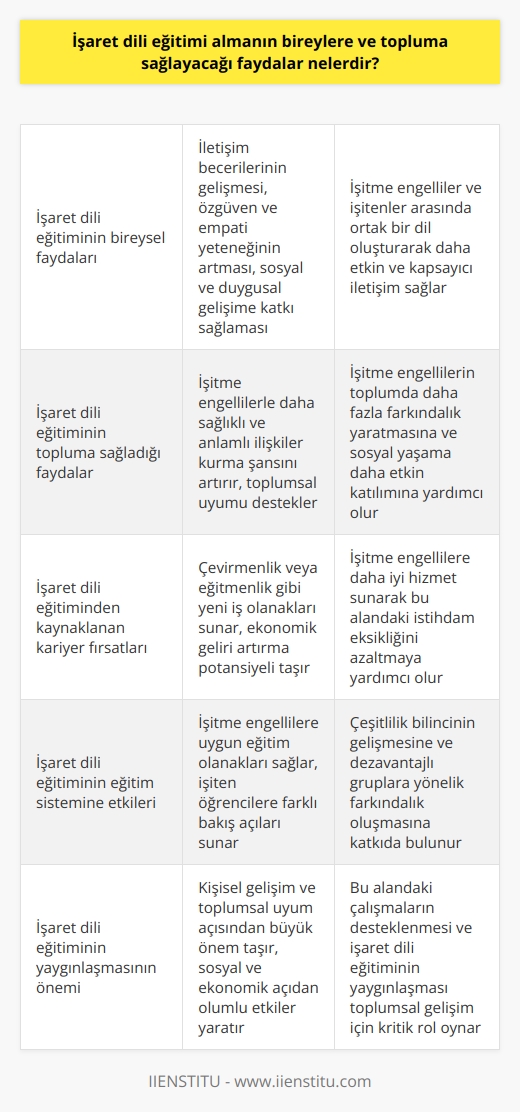 İşaret Dili Eğitiminin Bireysel Faydaları:  İşaret dili eğitimi almanın bireylere sağlayacağı başlıca faydalardan biri, iletişim becerilerinin gelişmesidir. İşaret dili, işitme engelliler ve işitenler arasında ortak bir dil olarak kullanılarak daha etkin ve kapsayıcı bir iletişim sağlar. Aynı zamanda, sosyal ve duygusal gelişime katkıda bulunarak, özgüven ve empati yeteneğinin artmasına olanak tanır.  İşaret Dili Eğitiminin Topluma Sağladığı Faydalar:  İşaret dili eğitimi alan bireylerin artması, toplumun genelinde işitme engellilerle daha sağlıklı ve anlamlı ilişkiler kurma şansını artırır.İşaret dili eğitimi sayesinde engelli ve engelsiz bireylerin etkileşimleri güçlenir ve toplumsal uyumu destekler. Ayrıca, işitme engellilerin toplumda daha fazla farkındalık yaratmasına ve onların sosyal yaşama daha etkin katılımına yardımcı olur.  İşaret Dili Eğitiminden Kaynaklanan Kariyer Fırsatları:  İşaret dili eğitimi, bireylere yeni kariyer fırsatları sunar. İşaret dili bilenler, bu alanda uzmanlaşarak çevirmen veya eğitmen olarak çalışabilirler. Bu sayede    alanlar, hem kendi ekonomik gelirlerini artırabilir hem de işitme engellilere daha iyi hizmet sunarak bu alandaki istihdam eksikliğini azaltabilirler.  İşaret Dili Eğitiminin Eğitim Sistemine Etkileri:  İşaret dili eğitimi, eğitim sistemi açısından da olumlu sonuçlar doğurur. Okullarda işaret dili derslerinin verilmesi, hem işitme engellilere uygun eğitim olanakları sağlar, hem de işiten öğrencilere farklı gözlemler sunar ve çeşitlilik bilincinin gelişmesine katkı sağlar. Bu durum, toplumun genelinde dezavantajlı gruplara yönelik farkındalık ve destek yaratmaya önemli ölçüde katkıda bulunabilir.  Sonuç olarak,  almanın bireylere ve topluma sağlayacağı faydalar, kişisel gelişim ve toplumsal uyum açısından büyük öneme sahiptir. Bu nedenle, nin yaygınlaşması ve bu alanda yapılan çalışmaların desteklenmesi, sosyal ve ekonomik açıdan olumlu etkiler yaratabilir.