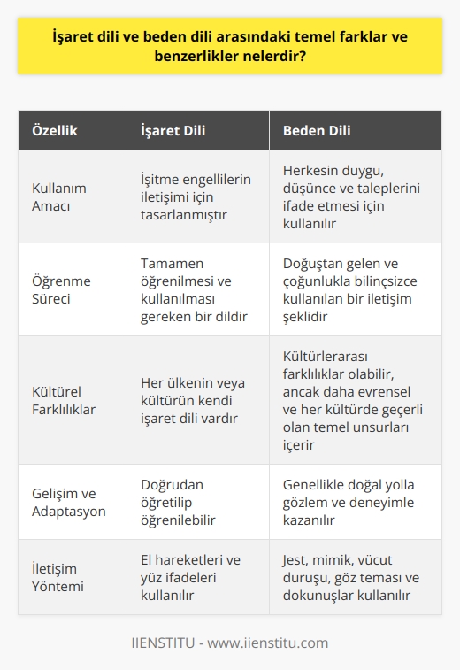 İşaret Dili ve Beden Dili: Karşılaştırma  İşaret dili ve beden dili, insanların   k için kullandığı farklı yöntemlerdir. İşaret dili, işitme engellilerin sesleri ve sözcükleri temsil eden özel el hareketleri ve yüz ifadeleri kullanarak sı için oluşturulmuş bir dildir. Beden dili ise, kişilerin duygu, düşünce ve taleplerini non-verbal yolla ifade etmeleri için kullandıkları jest, mimik ve vücut hareketleridir.  Benzerlikler ve Farklar  İşaret dili ve beden dili arasındaki temel benzerlik, her ikisinin de sözel olmayan    olmasıdır. İşaret dilinde el hareketleri ve yüz ifadeleri, beden dilinde ise vücut duruşu, göz teması ve dokunuşlar, insanlar arası iletişimde önemli rol oynar.  Ancak, işaret dili ve beden dili arasındaki önemli farklar da mevcuttur. İşaret dili, tamamen öğrenilmesi ve kullanılması gereken bir dilken, beden dili doğuştan gelen ve çoğunlukla bilinçsizce kullanılan bir iletişim şeklidir. Ayrıca, işaret dili daha çok işitme engelliler için tasarlanmıştır, beden dili ise herkesin kullanabileceği bir iletişim biçimidir.  İşaret Dili ve Kültürel Farklar  İşaret dili, dünyanın farklı bölgelerine göre farklılık gösteren bir dildir, yani her ülkenin veya kültürün kendi işaret dilini vardır. Bu bağlamda, beden dilinde de kültürlerarası farklar olabilir; ancak beden dili daha evrensel ve her kültürde geçerli olan temel unsurları içeren bir iletişim yoludur.  Gelişim ve Adaptasyon  Beden dili ve işaret dili, zaman içinde gelişmekte ve uyum sağlamaktadır. İnsanlar, yeni el hareketleri ve beden dili öğeleri yaratıp öğrenebilirler. İşaret dili, doğrudan öğretilip öğrenilebilirken, beden dili genellikle doğal yolla gözlem ve deneyimle kazanılır.  Sonuç olarak, işaret dili ve beden dili, insanların duygu ve düşüncelerini ifade etmek için kullandığı sözel olmayan dir. Her ne kadar her iki yöntem de benzer amaçlara hizmet etse de, onları birbirinden ayıran önemli farklılık ve özellikler mevcuttur. İşaret dili, özellikle işitme engellilerin iletişimi için geliştirilmiş bir dil sistemine dayanırken, beden dili daha evrensel ve doğal bir iletişim kanalıdır.
