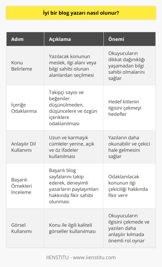 İyi Bir   ?  Başarılı blog yazarı olmanın temel adımları  İsteyen herkes blog yazarak, düşüncelerini ve bilgilerini diğer insanlarla paylaşabilir. Ancak başarılı bir    için dikkat etmemiz gereken bazı noktalar vardır. İlk olarak, yazmak istediğimiz konuyu belirlemeliyiz. Bu konu, mesleğimizle ilgili, ilgi duyduğumuz veya bilgi sahibi olduğumuz alanlardan seçilebilir. Yazılarımızın odağı olarak seçtiğimiz konu ile ilgili paylaşımlar yaparak okuyucularımızın dikkat dağınıklığı yaşamadan bilgi sahibi olmalarını sağlayabiliriz.  Takipçi sayısı ve beğeniler düşünülmeden yazmak  Blog yazıları yazarken, takipçi sayımızı ve beğenilerimizi artırmak yerine, düşüncelerimize ve özgün içeriklere odaklanmalıyız. Düzenli ve güzel paylaşımlar yaparak hedef kitlenizin ilgisini çekmeyi hedeflemeliyiz.  Uzun ve karmaşık cümlelerden kaçınmak  Yazılarımızın uzun olması yerine, açık ve öz ifadeler kullanarak okuyucularımıza daha çekici ve anlaşılır bilgiler sunmalıyız. Karmaşık cümleler ve zor kelimeler kullanmak yerine, 20 kelimenin altında ve basit yapıda cümleler ile yazılarımızı daha okunabilir hale getirebiliriz.  Örnek başarılı blog sayfalarını incelemek  Kendi blogumuzu açmadan önce, başarılı ve güzel yazıların paylaşıldığı blog sayfalarını takip ederek, deneyimli blog yazarlarının paylaşımları hakkında fikir sahibi olabiliriz. Bu sayede, odaklanmak istediğimiz konunun ne kadar ilgi çekici olduğunu gözlemleyebiliriz.  Görsel kullanımının önemi  Yazdığımız konu ile ilgili güzel ve kaliteli görseller kullanarak, okuyucularımızın ilgisini çekmede ve yazılarımızı daha anlaşılır kılmada önemli bir rol oynayabiliriz.  Sonuç olarak, başarılı bir  için kullanıcı odaklı bir yaklaşım benimsemeli, düşüncelerimizi ve bilgilerimizi net şekilde aktararak okuyucularımızın problemlerine çözüm sunmalıyız. Yazdığımız içeriğin kalitesi, güvenilirliği ve orijinalliğiyle ön plana çıkmak için sürekli araştırma ve geliştirmeye önem vererek, okuyucularımızın beklentilerini ve ihtiyaçlarını anlayarak yazılarımızı şekillendirebiliriz.