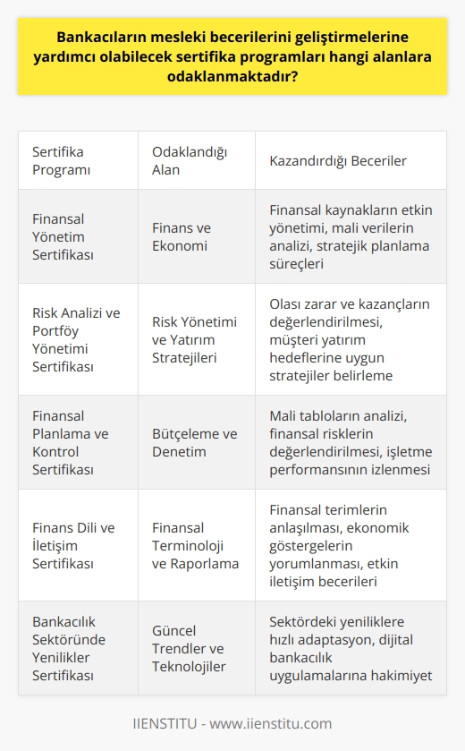 Bankacıların Mesleki Becerilerini Geliştirebilecek     Finans ve Ekonomi Alanı  Günümüzde bireyler mesleklerinde yetkinlik kazanmak için sürekli kendilerini geliştirmek zorundadır. Bankacı olanlar da bu durumdan nasibini almakta ve mesleklerinde fark yaratmak için sürekli eğitim almaları gerekmektedir. Bankacıların mesleki becerilerini geliştirebilecek  temel olarak finans ve ekonomi alanına odaklanmaktadır. Bu eğitimler, finansal yönetimden   ne,   nden   ne,    eğitiminden   ne kadar birçok yönde sunulmaktadır. Bu , bankacıların kariyerlerinde önemli bir adım atarak sektörde gerçekleşen yeniliklere ve gelişmelere daha rahat adapte olabilmelerini sağlamaktır.  Risk Analizi ve Portföy Yönetimi  Bankacılık sektöründe çalışanlar için risk analizi ve portföy yönetimi konularında bilgi sahibi olmak büyük önem taşımaktadır. Bu nedenle bu alandaki , bankacılar için önemli eğitim fırsatları sunmaktadır. Risk analizi, bankacıların karşılaşabileceği olası zarar ve kazançların değerlendirilmesinde önemli bir görev üstlenirken, portföy yönetimi ise müşterilerin yatırım hedeflerine ulaşabilmeleri için gereken stratejileri ve kararları belirlemede önemli bir rol oynamaktadır.  Finansal Planlama ve Kontrol  Bankacılık sertifikaları, finansal planlama ve kontrol konularında da eğitim fırsatları sunmaktadır. Bu alanlardaki eğitimler sayesinde bankacılar, finansal kaynakların verimli kullanılması, mali verilerin doğru analizi ve stratejik planlama süreçlerinin yürütülmesi gibi konuları daha iyi anlayarak uygulayabileceklerdir. Bu beceriler, çalışanların mali tablolarını analiz etme, finansal riskleri değerlendirme ve işletmenin mali performansını izleme yeteneğini artırmak amacını taşımaktadır.  Finans Dilini Anlama ve Konuşma  Bankacıların mesleki becerilerini geliştirebilecek  aynı zamanda finans dilini anlama ve konuşma konularında da eğitim imkanı sunmaktadır. Bankacılık sektöründe çalışacak olanların finansal terimler, ekonomik göstergeler ve finansal raporlar üzerindeki bilgisi ve anlayışı, iş süreçlerinin ve müşteri ilişkilerinin etkin yönetimi açısından büyük öneme sahiptir. Bu doğrultuda sunulan , bankacıların sektörde daha etkili bir iletişim kurabilmelerini ve finansal konulardaki yeterliliklerini artırmaktadır.  Sonuç olarak, bankacıların mesleki becerilerini geliştirmelerine yardımcı olabilecek  temel olarak finans ve ekonomi alanına odaklanmakta ve çalışanların risk analizi, portföy yönetimi, finansal planlama ve kontrol, finans dilini anlama ve konuşma gibi alanlarda becerilerini geliştirmelerine imkan tanımaktadır. Bu eğitimler, bankacıların kariyerlerinde önemli bir adım atarak sektörde gerçekleşen yeniliklere ve gelişmelere daha rahat adapte olabilmelerini sağlamaktadır.