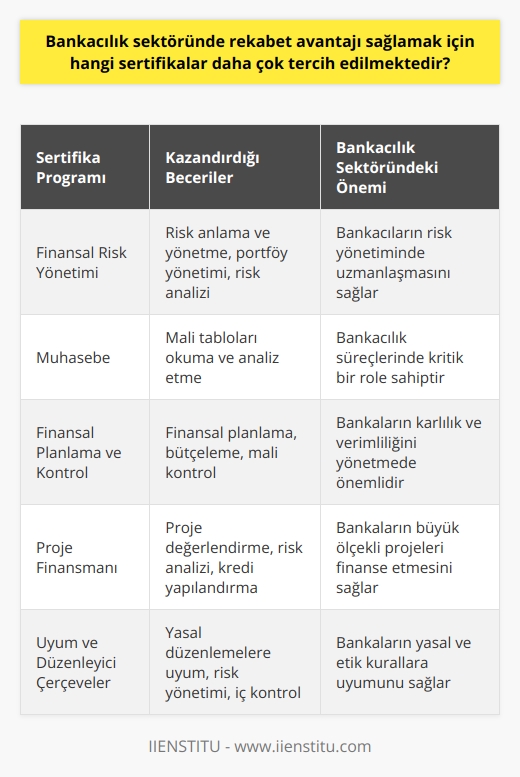Bankacılık sektöründe rekabet avantajı elde etmek için sertifika programları büyük önem taşır. Bu programlar, bireylerin yetkinliklerini artırır ve sadece teorik bilgi değil, aynı zamanda pratik yetenekler kazandırarak bireylerin diğer adaylardan ayrılmasını sağlar. Öyle ki, bu cesur ve rekabetçi dünyada, sertifikalarla zenginleştirilmiş bir CVnin kapıları açacağı aşikardır. Peki, bankacılık sektöründe hangi sertifikalar daha çok tercih edilir?  Öncelikle, risk yönetimini kapsayan Finansal    ön plana çıkmaktadır. Finansal yönetim, bankacıların riski anlaması ve yönetebilmesi için gerekli olan temel yetenekleri sağlar. Ayrıca bu eğitim, bankacılara portföy yönetimi ve risk analizi konularında donanım katacak şekilde tasarlanmıştır.  Bir diğer önemli sertifika ise Muhasebe eğitimidir ki bu eğitim, bankacıların mali tabloları okuma ve analiz etme yeteneği kazanmalarına yardımcı olur. Muhasebe, tüm iş süreçlerinde olduğu gibi, bankacılıkta da kritik bir role sahiptir ve bu nedenle bu eğitim, bankacıların tercih listesinde yüksek bir yere sahiptir.  Ayrıca, Finansal Planlama ve Kontrol eğitimi, bankacıların finansal planlama, bütçeleme ve mali kontrolle ilgili becerilerini geliştirebilir. Bu eğitim, bireylerin bankaların karlılık ve verimliliğini yönetme konusunda temel analitik becerilere sahip olmalarını sağlar.  Sonuç olarak, yukarıda belirtilen sertifikalar, bankacıların işlerinde kendilerini. geliştirmelerine ve kariyerlerini ilerletmelerine yardımcı olur. Ancak, doğru sertifikayı seçmek için, bireylerin kendi ilgi ve ihtiyaç alanlarını, ayrıca bankaların ve diğer finans kuruluşlarının ihtiyaçlarını da dikkate almaları gerekir. Bu sayede, sektörde bir adım öne geçebilir ve başarı yolculuğunda sürekli yükselişe geçebilirler.