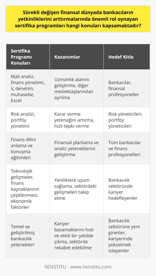 Sertifika programları, bankacıların yetkinliklerini arttırmalarında önemli rol oynamaktadır. Bankacılık dünyası, sürekli gelişen finansal koşullara adaptasyonu gerektirir ki bu da belirli beceri ve bilgiyi gerektirir. Bu nedenle, bankacıların yetkinliklerini arttırmaları için çeşitli sertifika programları bulunmaktadır.  Bankacılık sertifika programları, mali analiz, finans yönetimi, iç denetim, muhasebe ve Excel gibi temel konuları kapsar. Bu konular bankacının kendi uzmanlık alanını geliştirmek ve kendini diğer meslektaşlarından ayırmak için önemlidir. Özellikle   , risk analizi ve portföy yönetimi gibi konularda bilgi sahibi olmayı gerektirir. Bu beceri seti, bankacının karar verme yeteneğini artırır ve hızlı bir şekilde tepki vermesini sağlar.  Bunlarla birlikte bankacılık sertifika programları, finans dilini anlama ve konuşma eğitimlerini de içerir. Finansal planlama ve analiz yetenekleri, bir bankacının işinde başarılı olması için vazgeçilmez yeteneklerdendir. Bu yüzden finans dilini anlama ve    de sertifika programlarının önemli bir parçasını oluşturur.  Ayrıca, bankacılık sertifika programları, teknolojik gelişmeler, finans kaynaklarının çeşitlenmesi ve ekonomik faktörler gibi bankacılık sektöründe sürekli değişen konulara da odaklanır. Yeniliklere uyum sağlama, sektör içerisinde yaşanan gelişmeleri takip etme ve yetkin bir birey olma, bu sektörde kariyer basamaklarını hızlı ve etkili bir şekilde çıkmayı sağlar.   Sonuç olarak, bankacılık sertifika programları, sürekli gelişen finans dünyasında bankacıların yetkinliklerini arttırmalarında kaçınılmaz bir rol oynar. Bu programlar aracılığıyla bankacılar, kariyerlerinde yükselmek ve sektörde rekabet edebilmek için gereken temel ve geliştirilmiş yeteneklere sahip olurlar. Bu sektörde çalışma arzusu olan herkes bu yola başvurmalıdır. Ayrıca, bu sertifika programları, bankacılık sektörüne yeni girenler veya kariyerinde yükselmek isteyenler için önemli bir fırsattır.