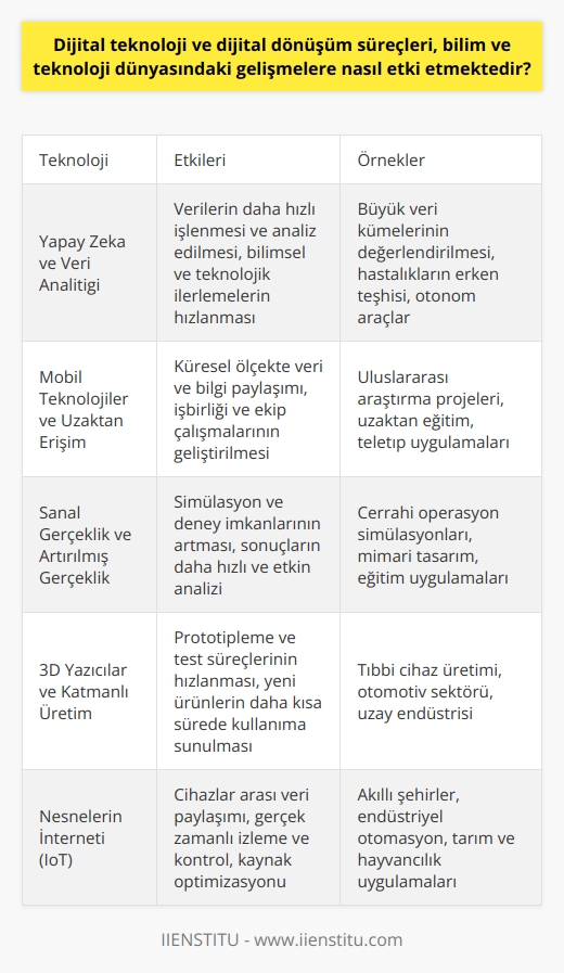 Dijital Teknolojinin Bilim ve Teknoloji Üzerindeki Etkisi  Dijital teknoloji ve dijital dönüşüm süreçleri, bilim ve teknoloji dünyasında büyük bir hızla ilerlemeye ve yeniliklere imkan sağlamaktadır. Özellikle iletişim ve bilgi paylaşımı alanında yaşanan değişimler, bilim insanlarının ve araştırmacıların çok daha hızlı ve etkin bir şekilde çalışmasına olanak tanımaktadır. Bu sayede, başta bilimsel araştırmalar olmak üzere, teknolojik alanlardaki ürün ve hizmetler de hızla gelişmektedir.  Yapay Zeka ve Veri Analitiği  Yapay zeka ve veri analitiği alanında dijital teknolojinin getirdiği yenilikler, verilerin çok daha hızlı işlenmesine ve analiz edilmesine imkan sağlamaktadır. Bu durum, büyük veri kümelerinin daha hızlı ve etkin bir şekilde değerlendirilmesine olanak tanıyarak, bilim ve teknoloji dünyasındaki ilerlemeleri hızlandırmaktadır.  Mobil Teknolojiler ve Uzaktan Erişim  Mobil teknolojiler ve uzaktan erişim olanakları sayesinde, bilim insanları ve araştırmacılar dünyanın farklı bölgelerindeki verilere ve bilgilere çok daha kolay ulaşabilmekte, bu sayede işbirliği ve ekip çalışmaları geliştirilmektedir. Bu durum, bilimsel ve teknolojik projelerin daha hızlı ve etkin bir şekilde yürütülmesine imkan sağlamaktadır.  Sanal Gerçeklik ve Artırılmış Gerçeklik  Sanal gerçeklik ve artırılmış gerçeklik teknolojilerinin gelişmesi, bilim ve teknoloji dünyasında daha fazla simülasyon ve deney imkanı sağlamaktadır. Bu sayede, farklı alanlarda gerçekleştirilen çalışmaların sonuçları daha hızlı ve etkin bir şekilde analiz edilebilmekte, doğru ve güvenilir sonuçlara ulaşılmaktadır.  3D Yazıcılar ve Katmanlı Üretim  3D yazıcılar ve katmanlı üretim teknolojileri sayesinde, bilim ve teknoloji dünyasında prototipleme ve test süreçleri daha hızlı ve ekonomik hale gelmiştir. Bu durum, yeni ürünlerin ve geliştirilen teknolojilerin daha kısa sürede kullanıma sunulmasını sağlamakta ve bilimsel ve teknolojik gelişmelere katkıda bulunmaktadır.  Sonuç olarak, dijital teknoloji ve dijital dönüşüm süreçleri, bilim ve teknoloji dünyasındaki önemli gelişmeler ve ilerlemelere hız kazandırmaktadır. Bu sayede, daha hızlı, güvenli ve etkin çalışmalara imkan sağlanmakta, böylece insanlık için daha fazla katma değer üretilmektedir.