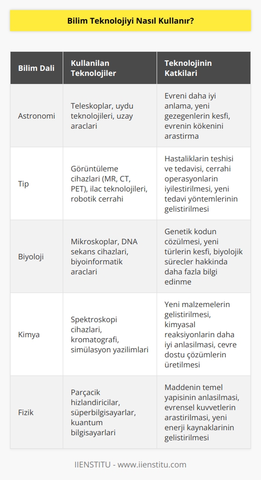 Bilim ve teknoloji arasında vazgeçilmez bir ilişki vardır. Bilim, sistematik gözlem ve deneyler yoluyla doğal dünya hakkında bilgi peşinde koşmaktır. Teknoloji, bilimsel amaçlarla edinilen bilginin pratik amaçlı uygulanmasıdır. Bilim insanları bilgi üretmek için teknolojiyi kullanırken, teknolojiyi geliştirmek için bilimi kullanırlar.