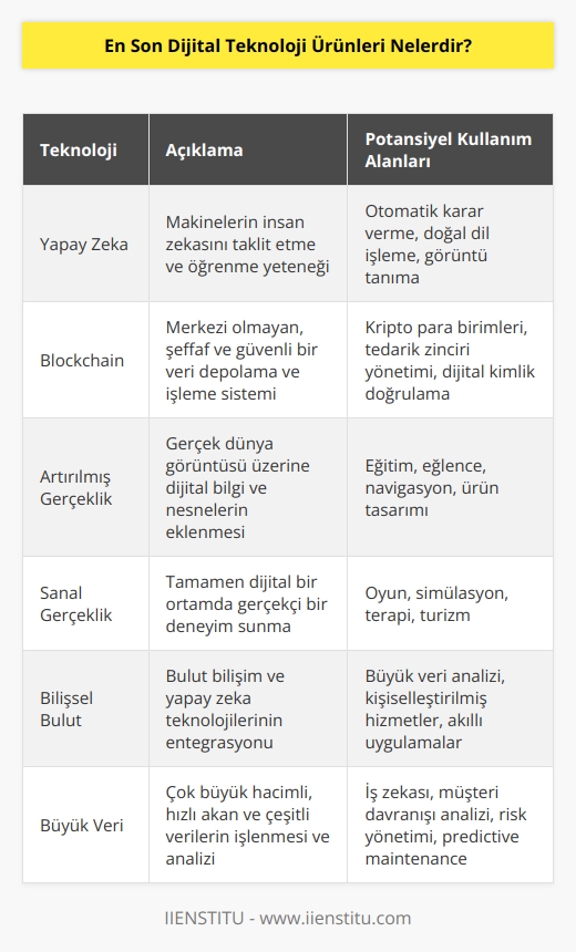 İşletmeler ve özel yaşantımızı doğrudan etkileyecek olan yeni teknolojiler çok hızlı bir şekilde gelişmektedir. 2020 yılı itibarıyla büyük bir pazara sahip olması beklenen dijital teknoloji ürünleri; yapay zeka, blockchain, artırılmış gerçeklik, sanal gerçeklik, bilişsel bulut   ,    ve büyük veri olarak özetlenebilir.