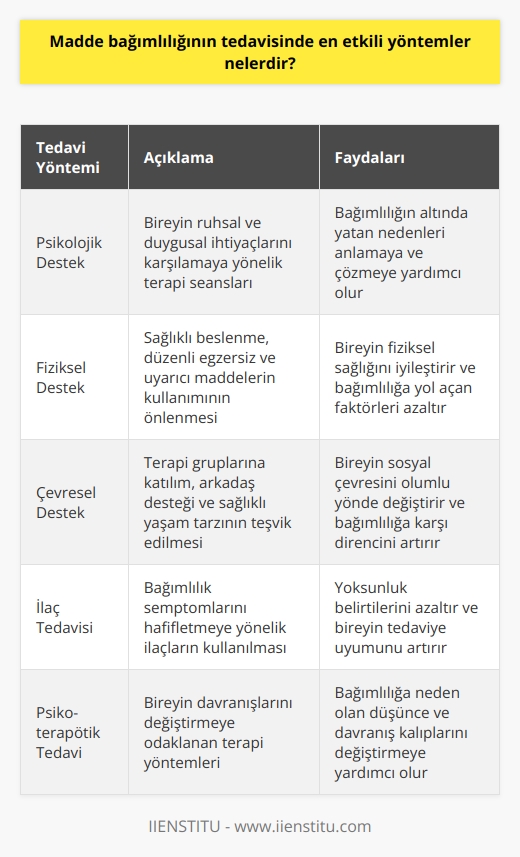1. Psikolojik destek: Madde bağımlılığının tedavisinde, kişinin ruhsal ve duygusal ihtiyaçlarını karşılamaya yardımcı olacak psikolojik destek sağlanması çok önemlidir.  2. Fiziksel destek: Madde bağımlılığının tedavisinde, uyarıcıların kullanımının önlenmesi, fiziksel aktivitelere katılım ve sağlıklı beslenme alışkanlıklarının edinilmesi çok önemlidir.  3. Çevresel destek: Madde bağımlılığının tedavisinde, terapi gruplarına katılım ve arkadaş gruplarının oluşturulması, sağlıklı yaşam tarzının desteklenmesi ve madde kullanımının önlenmesine yardımcı olacak çevresel destek sağlanması çok önemlidir.  4. İlaç tedavisi: Madde bağımlılığının tedavisinde, kişinin fizyolojik olarak çektiği semptomların giderilmesine yardımcı olacak ilaçların kullanılması çok önemlidir.  5. Psiko-terapötik tedavi: Madde bağımlılığının tedavisinde, bireyin davranışlarının değiştirilmesine yardımcı olacak psiko-terapötik tedavi çok önemlidir.