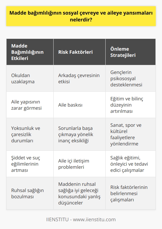Madde Bağımlılığının Sosyal Çevreye ve Aileye Yansımaları  Günümüzde madde bağımlılığı, hem bireyleri hem de aileleri ve sosyal çevreleri olumsuz etkileyen önemli bir sorundur. Bu bağlamda, bağımlılığın yarattığı sosyal ve ailevi problemler de göz önünde bulundurulmalıdır. Madde bağımlılığı, kişinin okuldan uzaklaşmasına, aile yapısının zarar görmesine, yoksunluk ve çaresizlik durumlarının yaşanmasına, şiddet ve suç eğilimlerinin artmasına yol açar.  Madde Bağımlılığı ve Gençler  Madde bağımlılığı özellikle gençler arasında yaygın olan bir problemdir. Madde satıcıları genellikle aile sorunları yaşayan, ruhsal desteğe ihtiyaç duyan, suç işlemiş ve sosyal ilişkileri zayıf olan ergenler ve gençler arasından kurbanlarını seçer. Gençlerin psikolojik ve sosyal yönden güçlendirilmesi, bu problemlerle mücadelede önemli bir rol oynamaktadır. Bu amaçla, gençleri, sanat, spor ve kültürel faaliyetlere yönlendirerek enerjilerini doğru yönde kullanmaları sağlanmalıdır.  Etkili Eğitim ve Korunma Stratejileri  Madde bağımlılığından korunmak ve gençlerin bu tür tehditlere karşı korunaklı hale getirilmesi için sağlık eğitimi, önleyici ve tedavi edici çalışmalar önemlidir. Okullarda ve sivil toplum örgütlerinde düzenlenen eğitim programlarıyla, gençlerin sağlıklı ve güçlü bir yapıya kavuşması amaçlanmalıdır. Ayrıca, toplumun genelinde bilinç düzeyinin artırılması ve sağlık okur yazarlığının geliştirilmesi için çalışılması gerekmektedir.  Risk Faktörlerinin Belirlenmesi  Madde bağımlılığına yol açan birçok faktör bulunmaktadır. Arkadaş çevresinin etkisi, aile baskısı, bireyin sorunlarla başa çıkmaya yönelik inanç eksikliği, aile içi iletişim problemleri ve maddenin ruhsal sağlığa iyi geleceği konusundaki yanlış düşünceler, bağımlılığa zemin hazırlar. Kişinin kişilik yapısı ve psikolojik durumu da madde kullanma eğilimini etkileyen önemli faktörlerdir.  Sonuç olarak, madde bağımlılığının sosyal çevreye ve aileye yansımaları oldukça olumsuz ve ciddiyetine dikkat çeken niteliktedir. Bu sorunun üstesinden gelmek için, gençlerin psikososyal desteklenmesi, eğitim ve bilinç düzeyinin artırılması ve risk faktörlerinin belirlenmesi çalışmalarına öncelik verilmelidir. Böylece, madde bağımlılığından etkilenen bireylerin ve ailelerin yaşadığı problemler azaltılabilir ve toplumun sağlığı korunabilir.