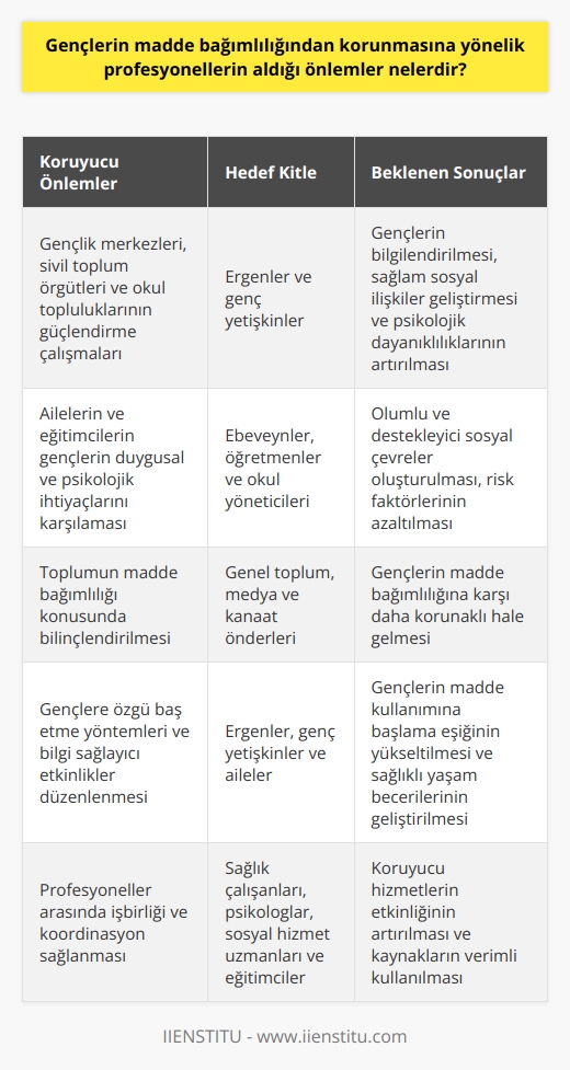 Gençlerin Madde Bağımlılığından Korunması  Günümüzde en ciddi sorunlardan biri madde bağımlılığıdır ve bu bağlamda gençlerin madde bağımlılığından korunmasına yönelik profesyonellerin aldığı önlemler oldukça önemlidir. Bu önlemler, gençlerin psikolojik ve sosyal güçlerini geliştirme ve maddeye başlamadan önce sağlık eğitimi verme üzerinedir. Ayrıca gençlerin enerjilerini doğru yönde kullanmalarını sağlamak için sanat, spor ve kültürel faaliyetlere yönlendirilmesi başarılı bir stratejidir.  Koruyucu Hizmetler ve Eğitim Programları  Gençlik merkezleri, sivil toplum örgütleri ve okul toplulukları gibi kurumlar, gençleri güçlendirmeye yönelik önemli çalışmalar yaparak madde bağımlılığından korunmalarına katkıda bulunmaktadırlar. Bu çalışmalar, gençlerin bilgilendirilmesi, sağlam sosyal ilişkiler geliştirmesi ve psikolojik dayanıklılıklarını artırmaları için yapılan eğitim ve uygulamaları içerir.  Risk Faktörlerinin Azaltılması  Kişinin madde bağımlısı olmasına etki eden birçok faktör bulunmaktadır. Bu faktörlerin azaltılması ve kişinin madde kullanmaya başlama eşiğinin yükseltilmesi önemli bir korunma stratejisidir. Bu nedenle ailelerin ve eğitimcilerin, gençlerin duygusal ve psikolojik ihtiyaçlarını karşılamaları, olumlu ve destekleyici sosyal çevreler oluşturmaları gerekmektedir.  Bilinçlendirme ve Eğitim  Toplumun madde bağımlılığı konusunda bilgilendirilmesi, gençlerin bu konuda daha korunaklı olmalarını sağlar. Bu amaçla düzenlenen anketler ve çalışmalarla durum değerlendirilerek, gençlere özgü baş etme yöntemleri ve bilgi sağlayıcı etkinlikler gerçekleştirilmelidir.  Sonuç olarak, gençlerin madde bağımlılığından korunmasına yönelik profesyonellerin aldığı önlemler, hem bireysel hem de toplumsal düzeyde etkili bir şekilde uygulanmalıdır. Bu doğrultuda, gençleri güçlendiren ve destekleyen hizmetlerin ve eğitim programlarının geliştirilmesi, risk faktörlerinin azaltılması ve toplumun bilinçlendirilmesi gerekmektedir. Bu şekilde gençlerin sağlıklı bir yaşam sürdürmelerine katkıda bulunulabilir ve madde bağımlılığının olumsuz etkileri azaltılabilir.