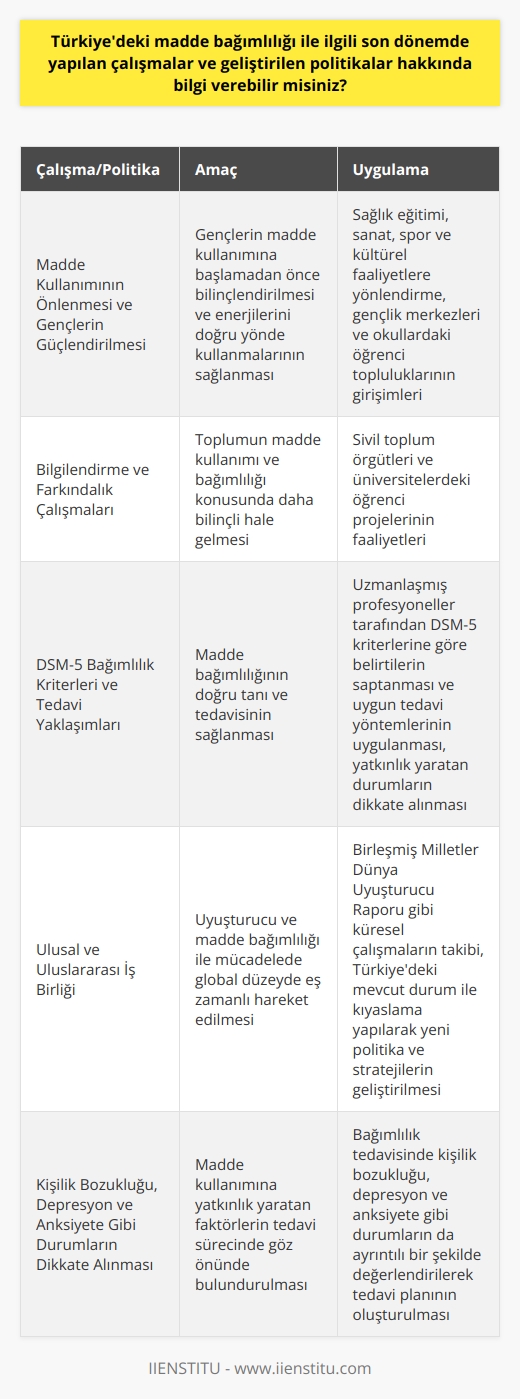 Türkiyedeki Madde Bağımlılığı Çalışmaları ve Politikaları  Günümüzde madde bağımlılığı, toplumun ve özellikle gençlerin yaşadığı en ciddi sorunlardan biri olup, bu sorunla mücadele etmek için Türkiyede son dönemde yapılan çalışmalar ve geliştirilen politikalar oldukça önemlidir.  Madde Kullanımının Önlenmesi ve Gençlerin Güçlendirilmesi  Öncelikle, gençlerin madde kullanımına başlamadan önce sağlık eğitimi verilmekte ve onların sanat, spor ve kültürel faaliyetlerde yetenekli hale getirilerek enerjilerini doğru yönde kullanmaları sağlanmaktadır. Ayrıca, gençlik merkezleri ve okullardaki öğrenci toplulukları gibi kurumlar, gençleri güçlendirmeye dair önemli girişimlerde bulunarak madde kullanımının önlenmesine katkı sağlamaktadırlar.  Bilgilendirme ve Farkındalık Çalışmaları  Madde bağımlılığı ile ilgili yapılan çalışmalar arasında toplumun bilgilendirilmesi ve farkındalığın arttırılması da büyük önem taşır. Bu kapsamda, Yeşilay gibi sivil toplum örgütleri ve üniversitelerdeki öğrenci projeleri sayesinde, vatandaşların madde kullanımı ve bağımlılığı konusunda daha bilinçli hale gelmeleri amaçlanmaktadır.  DSM-5 Bağımlılık Kriterleri ve Tedavi Yaklaşımları  Ülkemizde madde bağımlılığı tanı ve tedavisinde kullanılan DSM-5 kriterlerine göre, bağımlılığın belirtileri saptanarak bu konuda uzmanlaşmış profesyonellerce uygun tedavi yöntemleri uygulanmaktadır. Ayrıca, kişilik bozukluğu, depresyon ve anksiyete gibi madde kullanımına yatkınlık yaratan durumlar da dikkate alınarak, ayrıntılı bir şekilde tedavi süreçleri planlanmaktadır.  Ulusal ve Uluslararası İş Birliği  Son olarak, Türkiyenin uyuşturucu ve madde bağımlılığı ile mücadelede ulusal ve uluslararası düzeyde iş birliği yapması önemlidir. Bu bağlamda, Birleşmiş Milletler Dünya Uyuşturucu Raporu gibi küresel düzeyde yapılan çalışmalar takip edilmekte ve Türkiyedeki mevcut durum ile eş zamanlı gelişmeler incelenerek yeni politikalar ve stratejiler geliştirilmektedir.