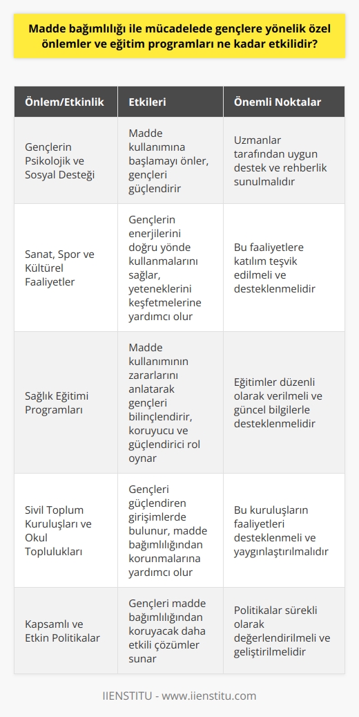 Madde Bağımlılığıyla Mücadelede Özel Önlemler ve Eğitim Programlarının Etkinliği  Günümüzde madde bağımlılığı, özellikle gençler arasında ciddi bir sorun haline gelmiştir. Madde bağımlılığı ile mücadelede alınan özel önlemler ve eğitim programlarının etkinliği, başarılarının değerlendirilmesi açısından büyük önem taşımaktadır.  Gençlerin Psikolojik ve Sosyal Destek  Uyuşturucu tacirleri, genellikle ergen ve genç bireyler, aile problemleri yaşayanlar, ruhsal çıkış arayanlar ve sosyal ilişkileri zayıf olan kişiler arasından kurban seçmektedir. Gençlerin bu tuzaklara karşı psikolojik ve sosyal yönden güçlü kılınması için uzmanlara önemli görevler düşmektedir. Bu profesyoneller, gençlere uygun destek ve rehberlik sunarak onların madde kullanmaya başlamalarını önlemeye çalışmaktadır.  Sanat, Spor ve Kültürel Faaliyetlerin Rolü  Gençlerin sanat, spor ve kültürel faaliyetlerle meşgul edilerek enerjilerini doğru yönde kullanmaları da madde bağımlılığıyla mücadelede etkili önlemler arasında yer almaktadır. Bu tür faaliyetlere katılan gençler, kendilerine uygun yeteneklerini keşfedebilir ve madde kullanımından uzak durarak zamanlarını değerli hale getirirler.  Sağlık Eğitiminin Önemi  Gençlere yönelik sağlık eğitimi programları, madde kullanımının zararlarını anlatarak onları bilinçlendirmeye çalışmaktadır. Bu eğitimler, gençlerin bağımlılık konusunda hazırlıklı ve bilgili olmalarını sağlayarak koruyucu ve güçlendirici bir rol üstlenmektedir.  Sivil Toplum Kuruluşları ve Okul Topluluklarının Katkısı  Gençlik merkezleri, sivil toplum örgütleri ve okullardaki öğrenci toplulukları da gençleri güçlendiren önemli girişimlerde bulunmaktadır. Bu tür organizasyonlar, gençlerin madde bağımlılığından ve beraberinde yaşanabilecek sorunlardan korunmalarına yardımcı olabilir.  Sonuç olarak, madde bağımlılığıyla mücadelede alınan önlemler ve eğitim programları gençlerin bu sorunun üstesinden gelmeleri için destekleyici ve koruyucu bir işlev görmektedir. Ancak, bu önlemler ve eğitimlerin etkinliği sürekli olarak değerlendirilmeli ve geliştirilmelidir. Ayrıca, gençleri madde bağımlılığından koruyacak daha kapsamlı ve etkin politikalar hayata geçirilmelidir.