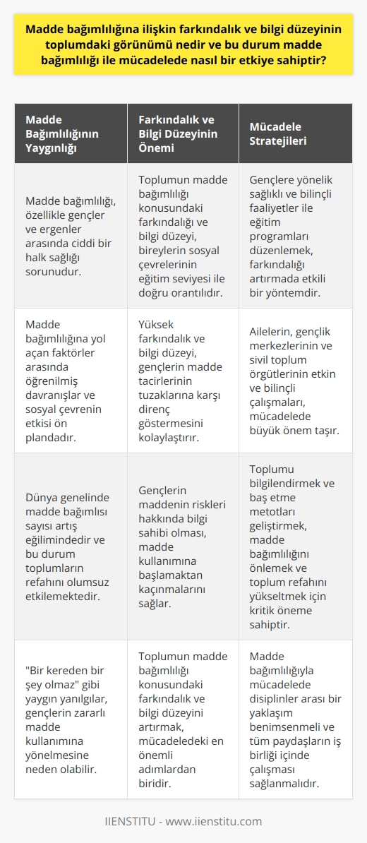 Madde Bağımlılığına İlişkin Farkındalık ve Bilgi Düzeyi  Madde bağımlılığı toplumda önemli bir halk sağlığı sorunu olup, bu durum özellikle gençler ve ergenler üzerinde olumsuz etkiler oluşturur. Madde bağımlılığına ilişkin farkındalık ve bilgi düzeyinin toplumdaki görünümü, genellikle kişinin sosyal çevresinin eğiimi ve bilgi düzeyi ile doğru orantılıdır. Bu durum, madde bağımlılığı ile mücadelede önemli rol oynar. Kişinin madde bağımlısı olmasına etki eden birçok faktör vardır. Ancak başta gelen faktörlerin öğrenilmiş davranışlar ve sosyal çevrenin etkisi olduğu görülmektedir.  Madde Bağımlılığına Karşı Mücadele Etkisi  Farkındalık ve bilgi düzeyinin madde bağımlılığı ile mücadeledeki etkisi kritiktir. Bilinçli gençlerin madde tacirlerinin tuzaklarına karşı direnç göstermesi daha kolay olur. Eğer gençler maddeyle ilgili risklerin farkında ise, madde kullanmaya başlamaktan kaçınırlar. Bir kereden bir şey olmaz. şeklindeki yaygın yanılgılar gençlerin zararlı madde kullanımına yönelmesine neden olabilir.   Toplumun Bilgilendirilmesi İhtiyacı  Madde bağımlılığına ilişkin farkındalık ve bilgi düzeyinin toplumdaki görünümünü daha da ileriye taşımanın yolu, gençlere yönelik sağlıklı ve bilinçli faaliyetler ile eğitim programları düzenlemektir. Yeşilayın belirttiği gibi dünya üzerinde madde bağımlısı sayısı büyüme trendinde duyarsız kalmamız söz konusu olamaz. Madde bağımlılığını önlemek ve toplumun refahını yükseltme amacıyla önemli olan toplumu bilgilendirmek ve baş etme metotları geliştirmektir. Bu noktada ailelerin, gençlik merkezlerinin ve sivil toplum örgütlerinin etkin ve bilinçli çalışmalarda bulunması büyük önem taşır.