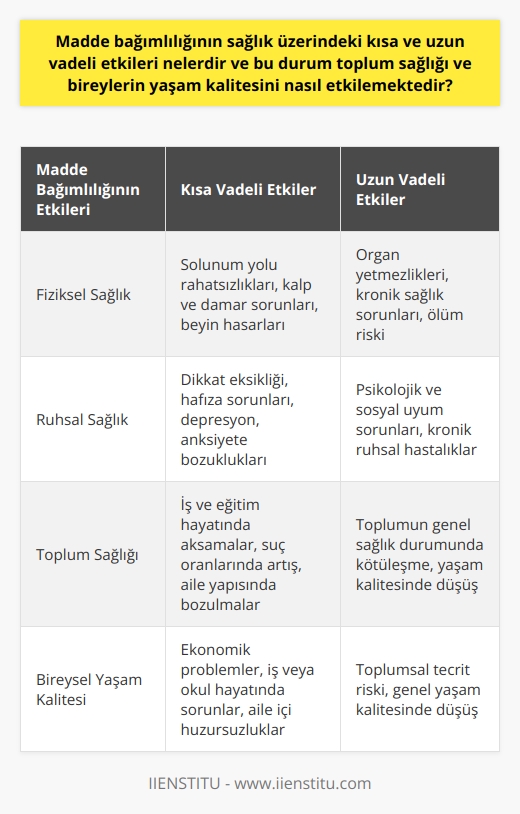 Madde Bağımlılığının Sağlık Üzerindeki Etkileri  Madde bağımlılığının sağlık üzerindeki etkileri hem kısa hem de uzun vadede ağır sonuçlar doğurabilmektedir. Kısa vadede, hemen hemen her tür bağımlılıkta olduğu gibi, madde bağımlılığı genellikle bedeni ve ruhsal sağlık sorunlarına yol açar. Bu sorunlar arasında dikkat eksikliği, hafıza sorunları, depresyon ve anksiyete bozuklukları gibi psikolojik sorunlar yer alabilir. Fiziksel açıdan baktığımızda ise solunum yolu rahatsızlıkları, kalp ve damar sorunları ve beyinde geri döndürülemeyen hasarlar sık rastlanan rahatsızlıklar arasındadır.  Madde bağımlılığı uzun vadede ise çok daha ciddi ve hayatı tehdit eden sağlık sorunlarına yol açabilir. İnim inim inleyen bir vücut, organ yetmezlikleri, psikolojik ve sosyal uyum sorunları gibi kronik sağlık sorunları bu kapsama girebilir. Dahası, bağımlılığın ilerlemesi ve tedavi edilememesi durumunda, ölüm riski anında yükselir.  Madde Bağımlılığının Toplum Sağlığına Etkisi   Madde bağımlılığının sadece kişi sağlığı üzerinde değil, aynı zamanda toplum sağlığı üzerinde de zararlı etkileri bulunmaktadır. Madde bağımlılığı, kişinin iş ve eğitim hayatını olumsuz etkiler, suç oranlarını artırır ve aile yapısını bozar. Bu sorunlar toplumun genel sağlık durumunu doğrudan etkiler ve toplumun yaşam kalitesini düşürür.     Bireylerin Yaşam Kalitesi Üzerindeki Etkisi   Madde bağımlılığı, maddeyi kullanan bireyin yaşam kalitesini de olumsuz etkiler. Sürekli madde kullanımı sonucunda fiziksel ve zihinsel sağlığını bozan bir birey, birçok yaşam alanında sorun yaşar. Ekonomik problemler, iş veya okul hayatındaki sorunlar, aile içi huzursuzluklar gibi durumlar bireyin yaşam kalitesini düşürür ve toplumsal tecrit riskini arttırır. Bu durum, bireyin toplumla olan bağını zayıflatır ve genel yaşam kalitesini olumsuz etkiler.