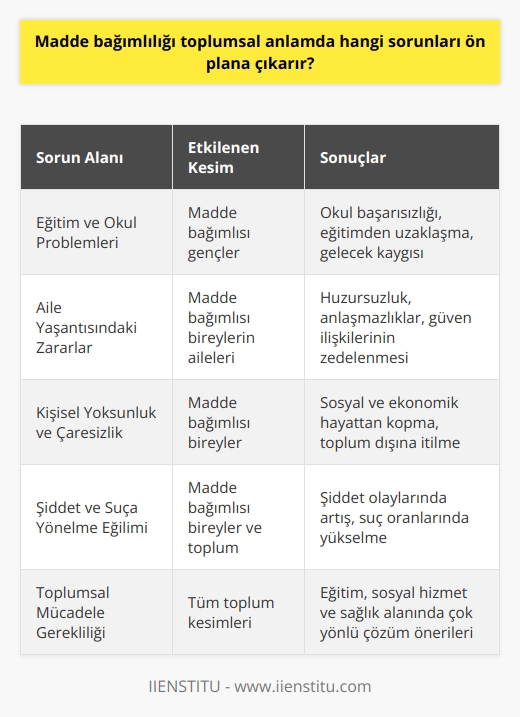 Madde Bağımlılığı ve Toplumsal Sorunlar  Madde bağımlılığı, günümüzde karşı karşıya olduğumuz önemli sorunlardan biridir ve başta maddeyi kullananlar olmak üzere aile ve sosyal çevre üzerinde olumsuz etkiler yaratmaktadır. Bu bağlamda madde bağımlılığının toplumsal anlamda ön plana çıkardığı sorunlar şu şekilde sıralanabilir;  Eğitim ve Okul Problemleri Madde bağımlısı gençlerin eğitim süreçlerinde çeşitli zorluklar yaşamaları, okulda başarısız olmaları ve hatta okuldan uzaklaşmaları ile sonuçlanmaktadır. Bu durum, gençlerin gelecekleri açısından büyük bir kayıp olup toplumun insan kaynağı konusunda sıkıntılar yaşamasına neden olmaktadır.  Aile Yaşantısındaki Zararlar Madde bağımlısı bireylerin aile ilişkileri üzerinde olumsuz etkileri bulunmaktadır. Aile içinde huzursuzluklar, anlaşmazlıklar ve çatışmalar yaşanırken, aynı zamanda aile bireyleri arasındaki güven ilişkileri de zedelemektedir.  Kişisel Yoksunluk ve Çaresizlik Madde bağımlısı bireyler, yaşadıkları sağlık ve sosyal problemler nedeniyle bir yoksunluk ve çaresizlik içerisinde bulunurlar. Bu durum, bireyin sosyal ve ekonomik hayattan kopmasına ve toplum dışına itilmesine yol açmaktadır.  Şiddet ve Suça Yönelme Eğilimi Madde bağımlılığı, genellikle şiddet ve suç eylemlerine s  p olan bir faktör olarak ele alınmaktadır. Bağımlılıkla başa çıkabilmek ve maddiyatla ilgili sıkıntıları aşabilmek adına, bireyler şiddete veya suça başvurabilmektedir.  Özellikle gençler üzerinde zararlı etkileri olan madde bağımlılığının önüne geçmek adına, eğitim ve sosyal rehabilitasyon programları uygulanmalıdır. Gençlerin psikolojik ve sosyal açıdan dayanıklı olmalarını sağlamak, kişisel gelişimlerine katkıda bulunmak ve sosyal ilişkilerini güçlendirmeye yönelik çözüm önerileri önemlidir.  Sonuç olarak, madde bağımlılığı toplum ve birey üzerinde pek çok olumsuz etki yaratmaktadır. Bu sorunun önüne geçmek ve buna karşı mücadele etmek adına, eğitim, sosyal hizmet ve sağlık alanında çok yönlü çözüm önerilerine ihtiyaç bulunmaktadır.
