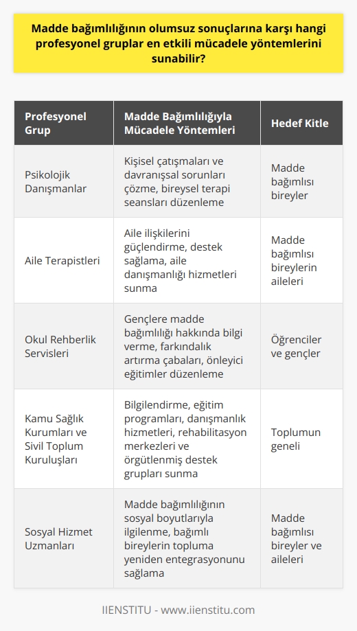 Madde bağımlılığının olumsuz sonuçlarına karşı mücadele edecek profesyonel grupların başında psikolojik danışmanlar, sosyal hizmet uzmanları, aile terapistleri ve çeşitli sağlık profesyonelleri gelmektedir. Bu profesyoneller, bağımlılıkla mücadelede en etkili metotları sunabilir. Örneğin, psikolojik danışmanlar bağımlı kişinin kişisel çatışmalarını ve davranışsal sorunlarını çözmeye yardımcı olabilirler. Aile terapistleri ise bağımlı bireyin aile ilişkilerini güçlendirerek destek sağlamakta öne çıkarlar.  Özellikle gençlerin madde bağımlılığına karşı korunabilmeleri için okullarda yer alan rehberlik servisleri ve gençlere yönelik sosyal hizmetler de son derece önemlidir. Öğretmenler ve okul rehberlerinin, gençlere madde bağımlılığı hakkında bilgi vererek, bu konudaki farkındalıklarını arttırma çabaları, etkili mücadele yöntemleri arasında yer alır.  Ayrıca, madde bağımlılığı sorununa karşı kamusal sağlık hizmetlerinin katkısı da büyüktür. Bu doğrultuda, kamu sağlık kurumları ve sivil toplum kuruluşları işbirliği yaparak, bağımlılığın toplum sağlığı üzerindeki etkisini en aza indirmek için önleyici ve tedavi edici hizmetler sunabilirler. Bu hizmetler arasında; bilgilendirme, eğitim programları, danışmanlık hizmetleri, rehabilitasyon merkezleri ve örgütlenmiş destek grupları bulunmaktadır.  Sonuç olarak, madde bağımlılığına karşı mücadele etmek, birden fazla disiplini içeren karmaşık ve çok boyutlu bir süreçtir. Bu nedenle, bu konuda en etkili mücadele yöntemleri, çeşitli profesyonel grupların ortaklaşa ve bütünleşik bir yaklaşım içinde sundukları çözümler olmaktadır. Bu mücadelede en önemli faktör ise, bireylerin ve toplumun madde bağımlılığının zararlarını anlamaları ve bu duruma karşı bilinçlenebilmeleridir.
