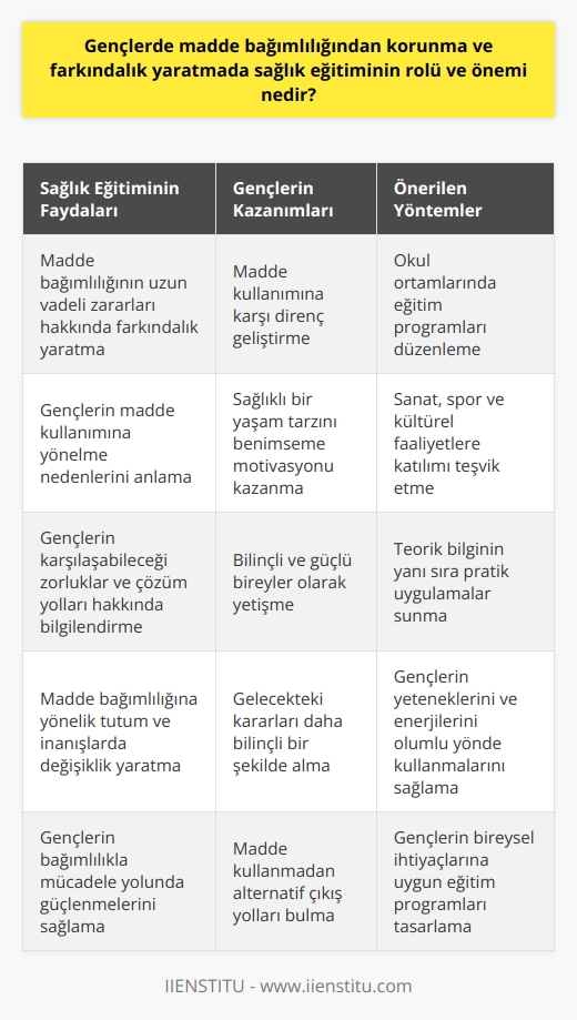 Sağlık Eğitiminin Madde Bağımlılığına Etkisi  Madde bağımlılığı, gençler arasında giderek artan bir sorun olmaya devam etmektedir. Özellikle genç nesil, çeşitli sosyal, kültürel ve bireysel nedenlerle bağımlılığa daha yatkın hale gelmektedir. Ancak sağlık eğitimi, bu tür problemleri önleyebilme ve gençleri bilgilendirebilme açısından önemlidir.  Sağlık eğitimi vasıtasıyla, gençler hem maddelere neden ihtiyaç duydukları hem de bunların sağlıklarına yönelik uzun vadeli zararları konusunda farkındalık kazanabilirler. Sağlık eğitimi, gençlerin madde kullanımına karşı dirençlerini artıracak ve onlara sağlıklı bir yaşamı benimseme konusunda motivasyon sağlayacaktır.  Özellikle okul ortamları, gençlerin madde bağımlılığı konusunda eğitim almaları için ideal yerler olabilir. Bu tür bilgiler, gençlerin gelecekteki kararlarını daha bilinçli bir şekilde almalarına yardımcı olabilir. Öte yandan, gençlerin yeteneklerini ve enerjilerini sanat, spor ve kültürel faaliyetlerde kullanmaları teşvik edilmeli ve bu şekilde madde kullanmamaları için alternatif bir çıkış yolu sunulmalıdır.  Gençlerin madde bağımlılığından korunmasında sağlık eğitiminin rolü, sadece teorik bilgi sağlamaktan ibaret olmamalıdır. Gençlerin karşılaşabilecekleri zorluklar ve çözüm yolları hakkında da bilgi sahibi olmaları gerekmektedir. Sağlık eğitimi, gençlerin madde bağımlılığına yönelik tutum ve inanışlarında değişiklik yaratmanın anahtarını sunabilir.     Sonuç olarak, gençlerde madde bağımlılığından korunmada ve farkındalık yaratmada sağlık eğitiminin önemi, gençlerin bu konuda bilinçlenmeleri ve bağımlılığa karşı direnç göstermeleri anlamına gelmektedir. Sağlık eğitimi, gençlerin bağımlılıkla mücadele yolunda bilinçli ve güçlü bireyler olmaları için gereklidir.
