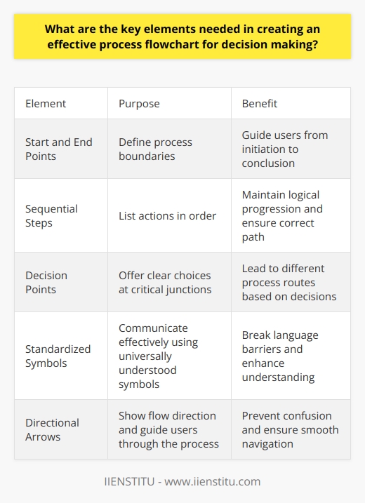 Understanding Process Flowcharts Process flowcharts serve as visual aids. They simplify complex processes. They aid in decision-making. An effective chart needs several key elements. Start and End Points. Mark these clearly. They define process boundaries. They guide users from initiation to conclusion. Sequential Steps. List actions in order. This maintains logical progression. It ensures users follow the correct path. Decision Points. Include these at critical junctions. They offer clear choices. They lead to different process routes. Standardized Symbols. Use universally understood symbols. They communicate effectively. They break language barriers. Directional Arrows. Incorporate arrows to show flow direction. They guide users through the process. They prevent confusion. Designing for Clarity Simplicity is crucial.  Avoid clutter. It enhances understanding.  Consistency matters.  Apply symbols uniformly. It ensures predictability.  Readability is key.  Choose font styles wisely. They affect legibility. Precision is important.  Ensure accuracy in steps. It removes ambiguity. Enhancing Decision Making Clear Objectives. Define the flowchart purpose. It aligns with decision-making goals. It focuses user attention. Relevant Information. Incorporate necessary data. It supports informed decisions. It eliminates guesswork. Contingency Plans. Account for uncertainties. They provide alternative actions. They increase process resilience. Feedback Loops. Create mechanisms for review. They encourage continuous improvement. They optimize decision making. Process Flowchart Considerations Stakeholder Input. Seek diverse perspectives. They enrich the process design. They address varied needs. Testing and Iteration. Test the flowchart for usability. Refine it based on feedback. Iterate for perfection. Documentation and Training. Provide clear instructions. Train users thoroughly. It ensures effective implementation. Review and Update. Revise the flowchart as needed. It keeps the process current. It maintains relevancy. In Conclusion An effective process flowchart is clear, simple, and precise. It must guide users decisively. It should improve decision-making. Keep these elements in mind. They will craft a tool that truly benefits its users.