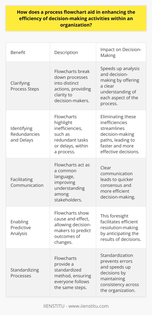 Understanding Process Flowcharts A process flowchart represents a sequence of steps. It visualizes how tasks interconnect within a process. Organizations use flowcharts to understand complex processes better. Enhancing Decision-Making Efficiency Clarifying Process Steps Flowcharts break down processes into distinct actions. Decision-makers see each aspect clearly. This clarity speeds up analysis. Identifying Redundancies and Delays Flowcharts highlight inefficiencies. Users spot redundant tasks or delays. Eliminating these parts streamlines decision-making paths. Facilitating Communication Flowcharts act as a common language. They improve understanding among stakeholders. Clear communication leads to quicker consensus and decisions. Enabling Predictive Analysis Flowcharts show cause and effect. Decision-makers predict outcomes of changes. This foresight facilitates efficient resolution-making. Supporting Training and Onboarding New team members learn processes through flowcharts. This reduces training time. Efficient learning translates into efficient decision-making. Standardizing Processes Flowcharts provide a standardized method. Everyone follows the same steps. Standardization prevents errors and speeds up decisions. Prioritizing Problem-Solving By visualizing bottlenecks, flowcharts focus efforts. Teams address critical issues first. This prioritization ensures efficient issue resolution. Aiding in Resource Allocation Flowcharts display resource involvement. They assist in optimal resource distribution. Proper allocation enhances overall decision-making capabilities. Improving Continuous Improvement Flowcharts form baselines for processes. They track changes over time. Continuous improvement becomes integral to decision-making. Mitigating Risks Risk identification  becomes easier with flowcharts. Organizations foresee potential problems. Anticipating risks leads to proactive decisions. Conclusion Process flowcharts serve as essential tools. They transform complex procedures into understandable visuals. This enhances the efficiency of organizational decision-making significantly.