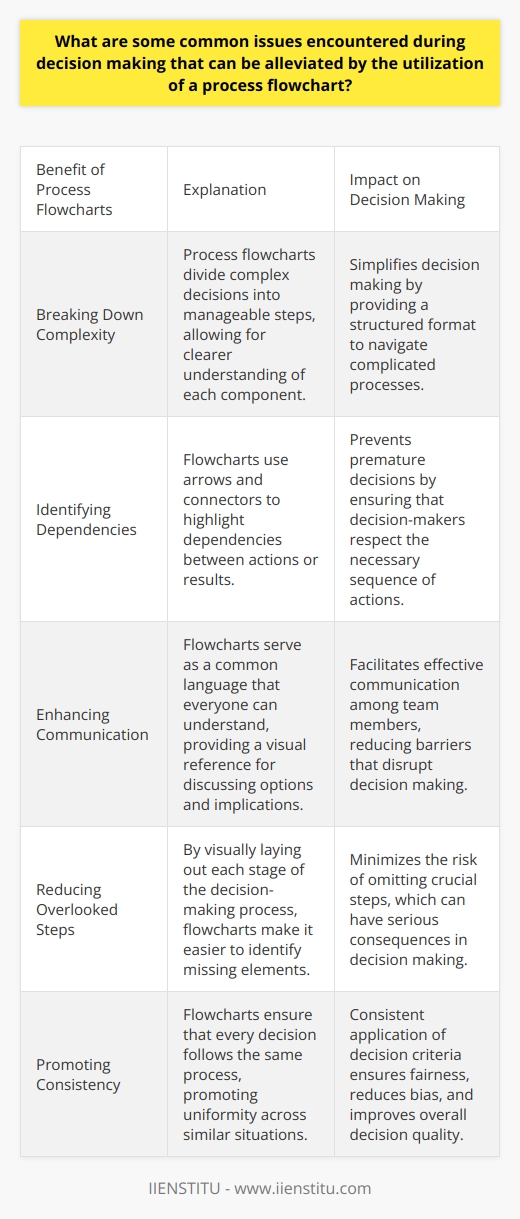 Decision Making and Process Flowcharts Decision making in both business and personal contexts often involves complex considerations. Without structured tools, individuals and teams may face several common issues. Process flowcharts serve as such tools, offering a visual method to map out each step involved in reaching a decision. Understanding Complexity Complex problems often have many moving parts. Process flowcharts break down complex decisions into manageable steps. Individuals can thus view each component more clearly. These visual aids help to demystify complicated processes by presenting them in a structured format. Identifying Dependencies Some decisions rely on preceding actions or results. Flowcharts highlight these dependencies with arrows and connectors. This visualization can prevent premature decisions. It ensures that decision-makers respect the necessary sequence of actions. Improving Communication Communication barriers disrupt effective decision making. Flowcharts act as a common language that everyone can understand. With a visual reference, teams find it easier to discuss options and implications. Reducing Overlooked Steps Omitting a step can have serious consequences. A process flowchart reduces this risk by laying out each stage of the decision-making process. As each step appears visually, missing elements become more evident. Enhancing Collaboration Collaborative decision making can be chaotic with diverse viewpoints. Process flowcharts align team members by providing a clear roadmap. Ultimately, this encourages shared understanding and teamwork. Streamlining Decision Making Efficiency is crucial in decision-making processes. Flowcharts promote a faster resolution by outlining the most direct path to a decision. Redundancies and inefficiencies thus become easy to spot and correct. Creating a Record Flowcharts also act as documentation for decision pathways. This record can be useful for future reference or training. It ensures that successful decision-making processes can be replicated. Promoting Consistency Consistent application of decision criteria ensures fairness and reduces bias. Flowcharts ensure that every decision follows the same process. This uniformity promotes fairness across similar situations. Facilitating Analysis After a decision, analysis is key to improvement. Flowcharts lay a foundation for dissecting what worked and what did not. Teams can use them to refine future decision-making processes. In conclusion, process flowcharts can significantly alleviate common decision-making issues. They bring clarity, structure, and efficiency to the process. By implementing a visual and systematic approach, decision-makers can avoid the pitfalls that typically hinder optimal outcomes.