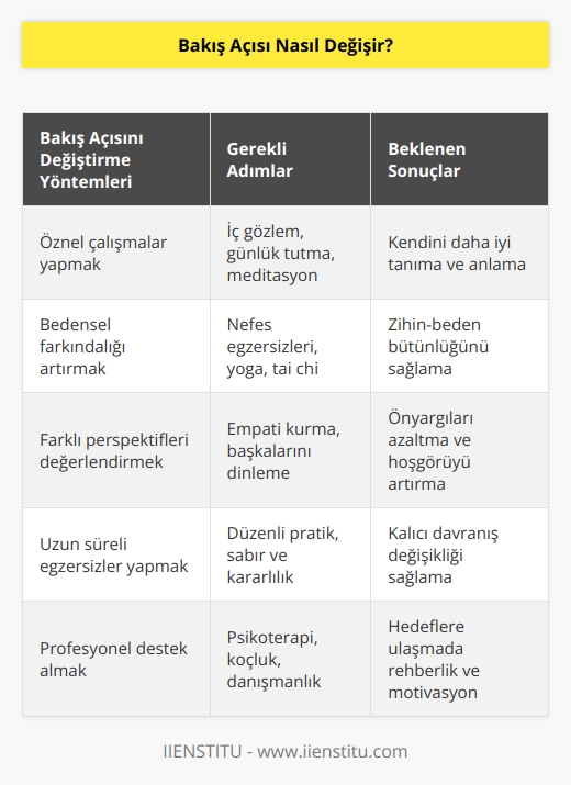 Öznel çalışmalar gerektirir. Bakış açısını değiştirmek bedeni de dinlemek anlamına gelmelidir. Uzun süren egzersizler sonucu köklü davranışlar değişime uğrayabilir.