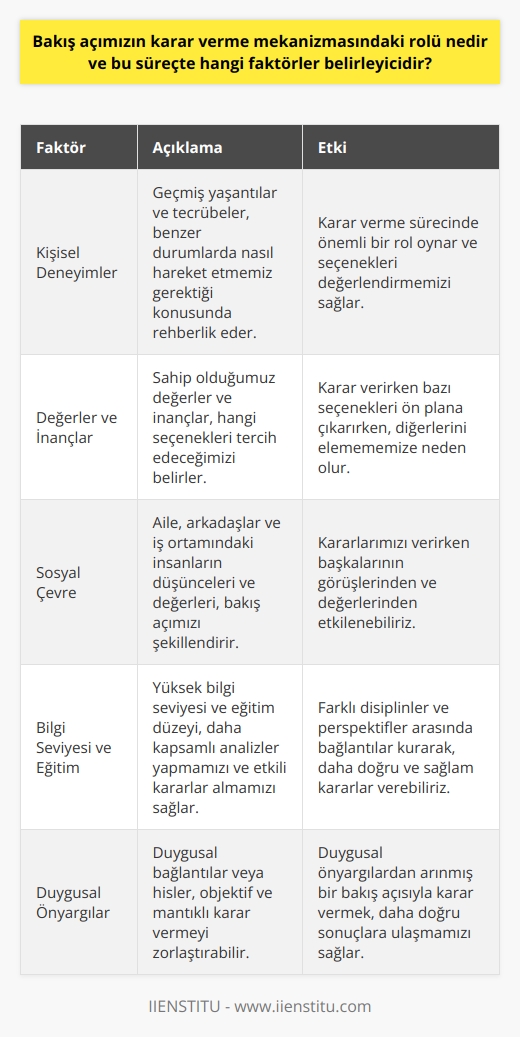 Bakış Açımızın Rolü  Bakış açımız, karar verme sürecinde önemli bir rol oynamaktadır, çünkü genellikle değerlerimize, inançlarımıza ve deneyimlerimize dayanarak seçimler yaparız. Bakış açımız ne kadar geniş ve kapsamlı olursa, o kadar çok alternatif ve çözüm önerilerine açık oluruz. Bu durum, daha etkili ve doğru kararlar alabilmemizi sağlar.  Kişisel Deneyimler ve Değerler  Kişisel deneyimler ve değerler, bakış açımızın şekillenmesinde önemli faktörlerdir. Geçmiş deneyimlerimiz, benzer durumlarda nasıl hareket etmemiz gerektiği konusunda önemli ipuçları sunar. Öte yandan, sahip olduğumuz değerler ve inançlar, hangi seçenekleri tercih etmemiz ve diğerlerini reddetmemiz gerektiğini belirler.  Sosyal Çevrenin Etkisi  Sosyal çevremiz de karar verme mekanizmamız üzerinde önemli bir etkiye sahiptir. Aile, arkadaşlar ve iş ortamında sürekli etkileşim halinde olduğumuz insanlar, düşüncelerimizi, inançlarımızı ve dolayısıyla bakış açımızı etkiler. Bu yüzden, değerlendirmelerimiz ve kararlarımız başkalarının görüşlerine ve değerlerine de dayanabilir.  Bilgi Seviyesi ve Eğitim  Bilgi seviyemiz ve eğitim düzeyimiz de bakış açımızı etkileyen önemli faktörler arasındadır. Ne kadar bilgili ve eğitimli olursak, o kadar çeşitli ve kapsamlı analizler yapabilir ve etkili kararlar alabiliriz. Eğitimli bireyler, farklı disiplinler ve perspektifler arasında bağlantılar kurarak, daha doğru ve sağlam kararlar vermeye yatkındır.  Duygusal Önyargılar  Duygusal önyargılar, karar verme sürecinde yargı hatalarına yol açan unsurlardır. Duygusal bağlantısının veya hislerinin etkisi altında kalan bireyler, daha objektif ve mantıklı kararlar vermekte zorlanabilir. Bu nedenle, duygusal önyargılardan arınmış bir bakış açısıyla karar verme sürecine yaklaşmak önemlidir.  Sonuç olarak, bakış açımızın karar verme mekanizmasındaki rolü büyüktür ve süreç üzerinde etkili olan faktörler arasında kişisel deneyimler, değerler, sosyal çevre, eğitim seviyesi ve duygusal önyargılar bulunmaktadır. Bu faktörlerin bilincinde olarak ve onların etkisini göz önünde bulundurarak daha doğru ve etkin kararlar alabiliriz.