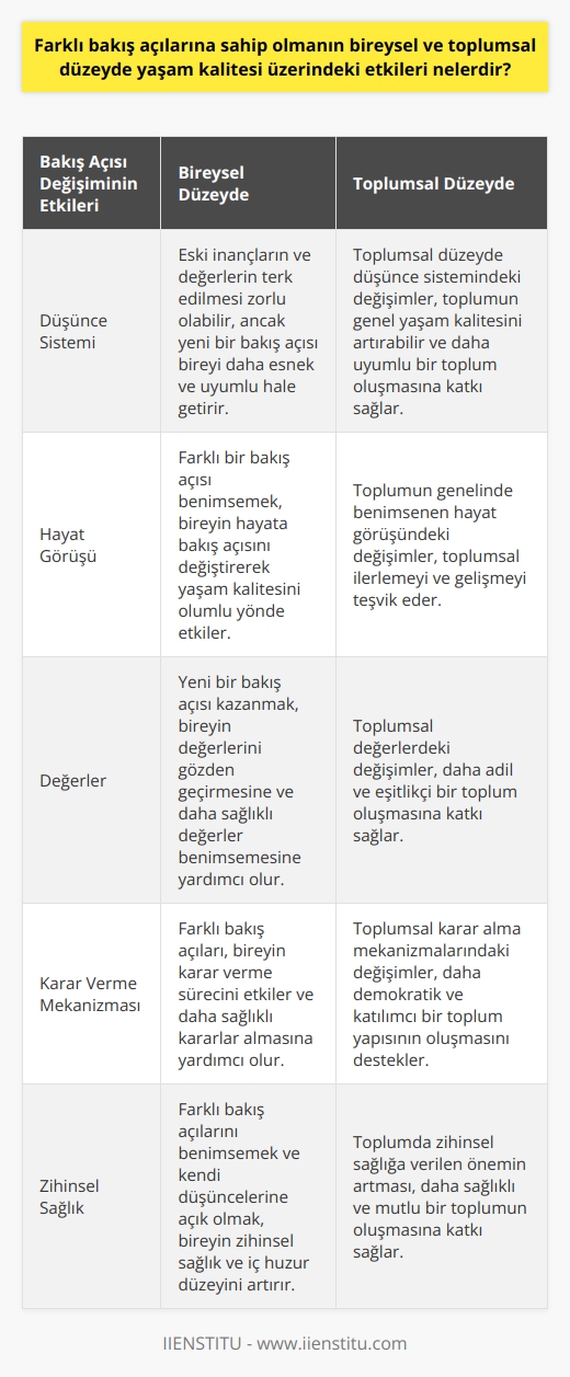 Farklı Bakış Açılarının Yaşam Kalitesi Üzerindeki Etkileri  Bireysel ve toplumsal düzeyde yaşam kalitesi üzerinde farklı bakış açılarına sahip olmanın etkileri büyük öneme sahiptir. Bu etkiler düşünce sistemi, hayat görüşü ve değerler üzerinden şekillenir. Bakış açılarının değişmesi ve yeni bir bakış açısına geçiş, bireyin yaşam kalitesini olumlu ya da olumsuz etkileyebilir. Bireyin karar verme mekanizmasını ve deneyimlerini ele alarak bu etkileri daha derinlemesine incelemek önemlidir.  Karar Mekanizması ve Bakış Açısı  Bireyin alacağı kararlar ve değerlendirmeler, sahip olduğu düşünce kalıpları ve yaşam görüşü ile doğrudan ilişkilidir. Farklı bir bakış açısı benimsemek için eski inançların ve değerlerin terk edilmesi zorlu bir süreç olabilir. Ancak yaşam kalitesini artıracak yeni bir bakış açısı kazanmak, bireyi daha esnek ve uyumlu hale getirir.  Sezgiler ve İçgüdüler  Bireyin kendi zihni ve bedeninin bilgeliğini dinlemesi, yaşam kalitesi üzerinde önemli etkilere sahiptir. Sezgisel ve içgüdüsel bilgiler, bilinçli düşüncelerin ötesinde gerçekleşir ve bireyin gerçek ihtiyaçları ve duygularını daha iyi anlamasını sağlar. Bu durum, öz şefkat ve sevginin artmasına neden olur ve dünya kendiliğinden daha güzel bir hale gelir.  Zihin Sağlığı ve Bakış Açısı  Zihin sağlığı, yaşam kalitesi üzerinde büyük bir etkiye sahiptir. Farklı bakış açılarını benimsemek ve kendi düşüncelerine açık olmak, bireyin zihinsel sağlık ve iç huzur düzeyini artırır. Meditasyon ve nefes çalışmaları gibi farkındalık pratikleri, bireyin zihni ile barışık olmasına ve kendini daha iyi anlamasına yardımcı olur.  Sonuç olarak, farklı bakış açılarına sahip olmanın bireysel ve toplumsal düzeyde yaşam kalitesi üzerindeki etkileri önemlidir. Bu etkiler aracılığıyla bireyin düşünce sistemi, yaşam görüşü ve değerleri şekillenir ve yaşam kalitesi artar. Bireyin karar mekanizması ve deneyimleri dikkate alınarak bu süreç daha sağlıklı ve kapsamlı bir şekilde değerlendirilebilir.