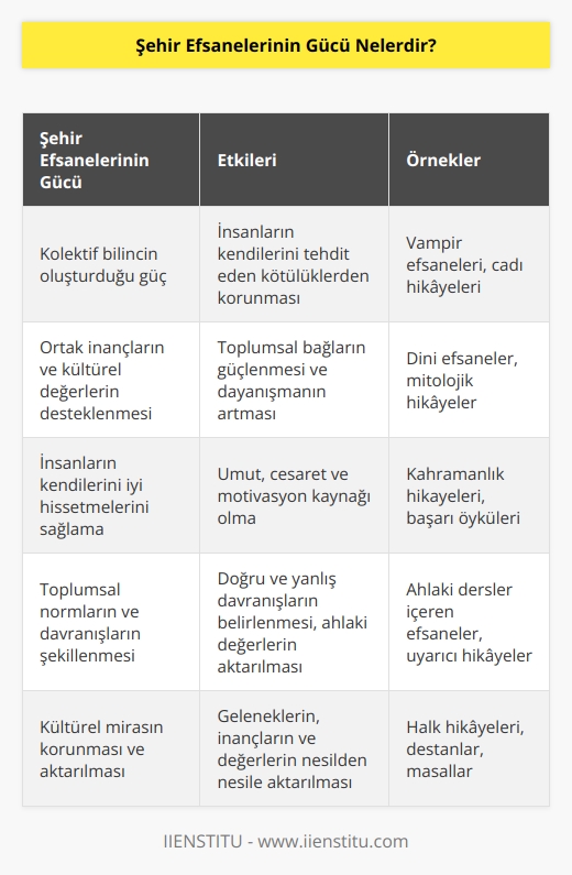 Şehir efsanelerinin gücü, insanların kollektif   ının oluşturduğu güçle ilgilidir. Bu güç, insanların kendilerini tehdit eden her türlü kötülükten koruyabilmelerini sağlar. Bu güç, insanların kendilerini iyi hissetmelerini sağlayan   leri paylaşmalarını, ortak inançlarını ve kültürel değerleri desteklemeyi de içerir. Şehir efsaneleri, kolektif ın oluşturduğu güçleri kullanarak insanların kendilerini kötülükten korumalarını ve yaşamlarını iyi hissetmelerini sağlayabilir.