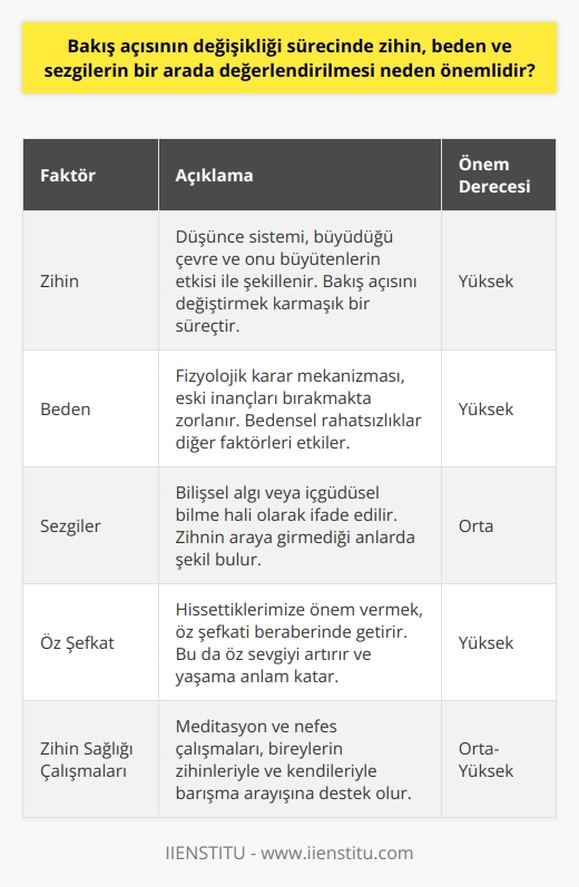Bakış Açısının Değişikliği Sürecinde Zihin, Beden ve Sezgilerin Önemi  Bakış açısı, bir insanın dünyayı algılama şeklini yansıtan zihinsel bir süreçtir. Bu süreçte, bireyin düşünce sistemi, büyüdüğü çevre ve onu büyütenlerin etkisi büyük ölçüde belirleyicidir. Öyle ki, bu faktörler insanın değerlerini ve düşünce kalıplarını şekillendirdiği için, bakış açısını değiştirmek karmaşık bir süreç doğuracaktır. Yeni bir bakış açısı kazanmak, kök salmış eski inançları bırakmakla olmayacağından, insan fizyolojisinin karar mekanizması kolayca işlemez. Bu bağlamda, bakış açısının değişikliği sürecinde zihin, beden ve sezgilerin bir arada değerlendirilmesi büyük önem taşımaktadır.  Üç Ayrı Olgunun Değerlendirilmesi  Bir insanın davranışını değerlendirirken, zihin, beden ve sezgiler olmak üzere üç ayrı olgu ele alınmalı ve kişi bu paradigmalara göre değerlendirilmelidir. Bu üç faktörün her birinin değişikliğe uğraması veya birindeki en ufak rahatsızlık diğerlerini etkileyecektir. Böylece, bütünsel tıp alanı artık daha fazla önem kazanmaktadır.  Sezgilerin Yeri ve Önemi  Bir diğer önemli kavram ise sezgilerdir, bilişsel algı veya içgüdüsel bilme hali olarak ifade edilir. Sezgilerimiz beden bilgeliğine izin verildiği an sistemimiz için en uygun olanı söylemeye hazırdır. İnsana özgü olan sezgiler, zihnin araya girmediği ve bedeni dinlemeye hazır olduğumuz anlar şekil bulmaya hazırdır.  Öz Şefkat ve Öz Sevginin Rolü  Bakış açımızı yalın ve yüzeysel tatmine çevirirsek, deneyimi yaşama şansını kaçırıyoruz. Oysa hissettiklerimize önem vermek, öz şefkati beraberinde getirir ve öz şefkat ise öz sevgiyi. Bu sayede, dünya kendiliğinden bambaşka bir hal alır ve insanın yaşamına büyük bir anlam katılır.  Zihin Sağlığına Yönelik Çalışmalar  Bakış açısının değişikliği sürecinde zihin sağlığı alanında yapılan çalışmalar, bireylerin meditasyon ve nefes çalışmalarına ilgisini artırmaktadır. Bu çalışmaların temel amacı, zihinleriyle ve kendileriyle barışma arayışına destek olmaktır. Maksimum 300
