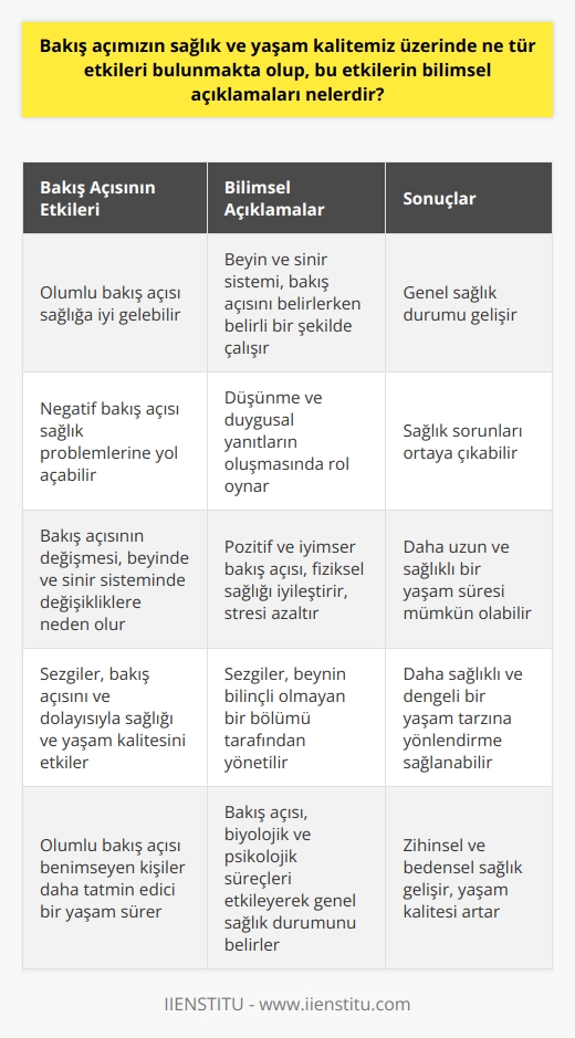 Bakış Açısının Sağlık ve Yaşam Kalitesi Üzerindeki Etkileri  Bakış açımızın sağlık ve yaşam kalitemizi etkilediği belirtilmektedir. Bilimsel olarak, beyin ve sinir sistemi, baktığımız açıyı belirlerken belirli bir şekilde çalışır. Bu, düşünme ve duygusal yanıtlarımızın oluşmasında rol oynar, bu da genel sağlık ve yaşam kalitemizi etkiler. Olumlu bir bakış açısı sağlığa iyi gelebilirken, negatif bir bakış açısı sağlık problemlerine yol açabilir.  Bakış açısının Değişiminin Etkileri  Bir bakış açısının değişmesi, beyinde ve sinir sisteminde bazı değişikliklere neden olur. Bu da sağlık ve yaşam kalitesi üzerinde etkisi olabilir. Eğer bakış açımızı pozitif yönde değiştirirsek, bu genel sağlık durumumuzu geliştirebilir. Bu konuda yapılan bilimsel araştırmalar, pozitif ve iyimser bir bakış açısının fiziksel sağlığı iyileştirdiğini, stresi azalttığını ve daha uzun bir yaşam süresi ile ilişkili olduğunu göstermiştir.  Sezgiler ve Bakış Açısı  Sezgilerimizin de bakış açımızı ve dolayısıyla sağlığımızı ve yaşam kalitemizi etkilediği belirtilmektedir. Sezgiler, beynin bilinçli olmayan bir bölümü tarafından yönetilir ve bu genellikle bize en uygun olanı belirler. Sezgilerimizi dinlediğimizde, genellikle daha sağlıklı ve dengeli bir yaşam tarzına yönlendirildiğimiz gözlemlenmiştir.  Sonuç  Sonuç olarak, bakış açımızın, sağlığımız ve yaşam kalitesi üzerinde önemli bir etkisi olduğunu söyleyebiliriz. Baktığımız açı, genel sağlık durumumuzu ve yaşam kalitesini belirleyen bir dizi biyolojik ve psikolojik süreci etkiler. Daha olumlu bir bakış açısı benimsemiş kişiler, genellikle daha sağlıklı, daha uzun ve daha tatmin edici bir yaşam sürerler. Ve bu değişiklikler, zihinsel ve bedensel sağlığımızı geliştirerek genel yaşam kalitemizi artırır.