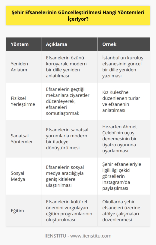 Şehir efsanelerinin güncelleştirilmesi, çeşitli yöntemleri içerebilir. Bunlar arasında;  1. Yeniden Anlatım: İlgili efsanelerin kültürel anlamını koruyarak, yeni bir    için anlatımını güncelleyerek.  2. Fiziksel Yerleştirme: Şehir efsanelerinin mekanlarını ziyaret ederek, şehir kültürü hakkında bilgi edinmek ve efsanelere fiziksel bir bağ kurmak.  3. Sanatsal Yöntemler: Şehir efsanelerinin sanatsal olarak yeniden yorumlanmasıyla, bu efsanelerin kültürel anlamını koruyan ama modern bir anlatımla çağdaş bir ifadeye dönüştürmek.  4. Sosyal Medya: Şehir efsanelerinin sosyal medya kullanımıyla, içeriğin güncel kalmasını ve yeni bir la paylaşılmasını sağlamak.  5. Eğitim: Şehir efsanelerinin eğitim programlarının yaratılması ve kültürel anlamlarının korunmasının sağlanması.