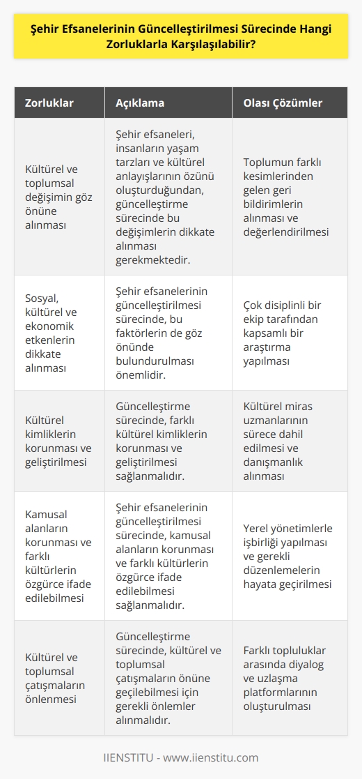 1. Şehir efsaneleri, insanların yaşam tarzları ve kültürel anlayışlarının özünü oluşturmaktadır. Bu nedenle, şehir efsanelerinin güncelleştirilmesi sürecinde, kültürel ve toplumsal değişimin göz önüne alınması gerekmektedir.   2. Şehir efsanelerinin güncelleştirilmesi sürecinde, sosyal, kültürel ve ekonomik etkenlerin de dikkate alınması gerekmektedir.   3. Şehir efsanelerinin güncelleştirilmesi sürecinde, özellikle kültürel kimlikleri koruyan ve geliştiren kimliklerin korunmasının sağlanması gerekmektedir.   4. Şehir efsanelerinin güncelleştirilmesi sürecinde, kamusal alanların korumasının sağlanması ve farklı kültürlerin özgürce ifade edilebilmesinin sağlanması gerekmektedir.   5. Şehir efsanelerinin güncelleştirilmesi sürecinde, mevcut kuralların ve yasaların korunmasının sağlanması gerekmektedir.   6. Şehir efsanelerinin güncelleştirilmesi sürecinde, çok kültürlülüğü ve çeşitliliği koruyan bir anlayışın geliştirilmesi gerekmektedir.   7. Şehir efsanelerinin güncelleştirilmesi sürecinde, kültürel ve toplumsal çatışmaların önüne geçilebilmesi gerekmektedir.   8. Şehir efsanelerinin güncelleştirilmesi sürecinde, çoğulculuk ve toplumsal cinsiyet çatışmalarının önüne geçilebilmesi gerekmektedir.   9. Şehir efsanelerinin güncelleştirilmesi sürecinde, kültürel ve toplumsal çatışmalara yol açabilecek etkenlerin önüne geçilebilmesi gerekmektedir.   10. Şehir efsanelerinin güncelleştirilmesi sürecinde, kaynakların israf edilmeden tasarruflu kullanılması gerekmektedir.
