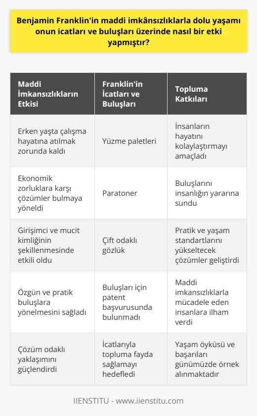 Benjamin Franklinin maddi imkânsızlıklarla dolu yaşamı, onun icatları ve buluşları üzerinde önemli bir etki yapmıştır. Bu durum, onun yaşadığı mali zorlukların, genç yaşlardan itibaren onun girişimci ve mucit kimliğinin şekillenmesinde büyük rol oynadığını göstermektedir.  Maddi İmkânsızlıklar ve Girişimcilik  Franklin, ailesinin ekonomik sıkıntıları nedeniyle öğrenim hayatına erken yaşta son vermiş ve çalışma hayatına atılmıştır. Bu durum, daha genç yaşlardan itibaren kendisini ekonomik zorluklara karşı çözümler bulma ve yeni iş alanları yaratma zorunluluğunda hissetmesine neden olmuştur. Maddi imkânsızlıklarla dolu yaşamı, Franklinin özgün ve pratik buluşlara yönelmesinde önemli bir rol oynamıştır.  Maddi İmkânsızlıklar ve Mucitlik  Franklinin yaşadığı maddi imkânsızlıklar, onun icatlar ve buluşlar üzerinde yaptığı çalışmalara da yansımıştır. Franklin, her zaman insanların hayatını kolaylaştırmak ve yaşam standartlarını yükseltmek için çözümler bulma peşinde olmuştur. Bu amaç doğrultusunda, Franklinin icatları arasında yüzme paletleri, paratoner ve çift odaklı gözlük gibi pek çok yenilik bulunmaktadır. Ancak Franklin, bu icatları için herhangi bir patent başvurusunda bulunmamış, bunun yerine buluşlarının tüm insanlığın yararına olmasını istemiştir.  Sonuç olarak, Benjamin Franklinin maddi imkânsızlıklarla dolu yaşamı, onun icatları ve buluşları üzerinde olumlu bir etki yaratmıştır. Franklinin yaşadığı zorluklar, onun pratik ve insanların hayatını kolaylaştıracak çözümler bulma konusunda bir hayli başarılı olmasını sağlamıştır. Franklinin yaşam öyküsü, maddi imkânsızlıklarla karşı karşıya olan diğer insanlara da ilham kaynağı olmuştur. Franklin, buluşları ve icatlarıyla olduğu kadar, insanların yaşamını kolaylaştırmak ve topluma fayda sağlamak için gösterdiği çaba ve çözüm odaklı yaklaşımıyla da ön plana çıkmıştır. Franklinin yaşam hikayesi ve başarıları, bugün dahi pek çok kişi tarafından örnek alınmaktadır.