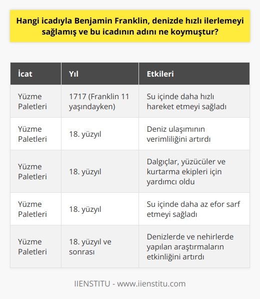 Amerika Birleşik Devletlerinin kurucularından olan ve sayısız icatlarıyla bilinen diplomat ve devlet adamı Benjamin Franklin, hayatta kendine belirlediği ana amacın insanların yaşamını kolaylaştırmak olduğunu belirtmiştir ve bu doğrultuda birçok buluşa imza atmıştır. Benjamin Franklinin en bilinen icatlardan biri de yüzme paletleridır.  Franklin, yaşamının erken dönemlerinde, özellikle 11 yaşında olduğunda, bir insanın su içinde daha hızlı hareket etmesini sağlamak için yüzme paletlerini icat etmiştir. İlk olarak Charles Nehrinin yakınlarında bu paletlerin ilk prototipini geliştiren Franklin, bu buluşunun insanların su içindeki hareket kabiliyetini önemli ölçüde arttırabileceğini ve deniz ulaşımını daha verimli hale getirebileceğini anlamıştır. Bu buluş, özellikle suyla ilişkili meslekleri icra eden kişiler _mesela dalgıçlar, yüzücüler ve hatta kurtarma ekipleri gibi_ için büyük bir yardımcı olmuştur.  Franklinin yüzme paletleri buluşu, deniz ulaşımında hızın ve verimliliğin artması anlamına geliyordu. Kişinin el ve ayak hareketlerini destekleyerek daha çok itiş gücü sağlayan bu icat, kullanıcının su içinde daha az efor sarf etmesini sağlar. Bu durum, aynı zamanda suyun içinde daha hızlı ve daha efektif bir şekilde ilerlemeyi mümkün kılacaktır. Franklin, icadını yüzme paletleri olarak isimlendirmiştir ve bu isim günümüzde hâlâ kullanılmaktadır.  Franklinin bu buluşu, denizlerde ve nehirlerde yapılacak araştırmaların ve diğer etkinliklerin daha gerçekçi ve etkili olmasına neden olmuştur. Bu bağlamda, Benjamin Franklinin yüzme paletleri icadı, deniz ulaşımının gelişmesine ve hızlanmasına çok büyük bir katkı sağlamıştır. Günümüzde de bu icat, özellikle su üzerinde veya su altında faaliyet gösteren kişiler tarafından sıklıkla kullanılmaktadır.