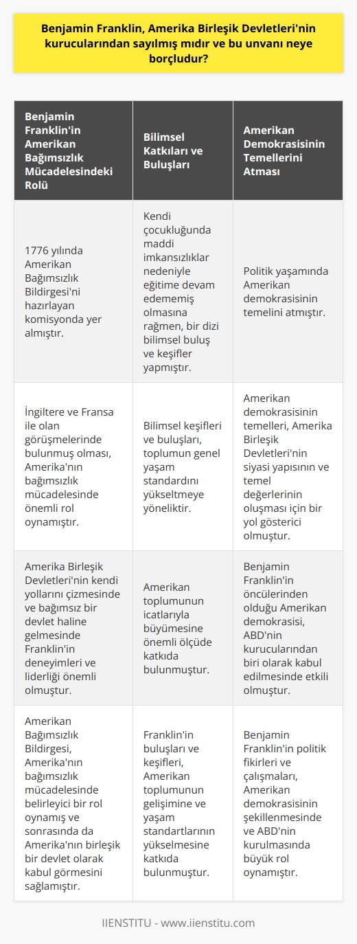 Evet, Benjamin Franklin Amerika Birleşik Devletlerinin kurucularından sayılmaktadır. Kuruculardan biri olarak tanınması, Amerikanın bağımsızlık mücadelesindeki rolü ve özellikle 1776 yılında Amerikan Bağımsızlık Bildirgesini hazırlayan komisyonun içinde yer almış olmaktadır. Bu görüşler ve Franklinin büyük çalışmaları, onun Amerika Birleşik Devletlerini şekillendiren anahtar figürlerden biri olarak kabul edilmesine yol açtı.  Franklin, çok yönlü becerileri ve ilgi alanlarıyla tanınırken, aynı zamanda Amerikan politika, eğitim ve bilim dünyasına önemli katkılarda bulunmuştur. Kendi çocukluğunda maddi imkansızlıklar nedeniyle eğitime devam edememiş olmasına rağmen, bir dizi bilimsel buluş ve keşifler yapmış, politik yaşamında Amerikan demokrasisinin temelini atmış ve gazeteci olarak da toplumun daha geniş kesimlerine ulaşmayı başarmıştır. İngiltere ve Fransa ile olan    görüşmelerinde bulunmuş olması, Amerikanın bağımsızlık mücadelesinde önemli rol oynamıştır.  Franklinin Amerikanın kurucularından biri olarak kabul edilmesi, onun sadece Amerikan demokrasisinin temellerini atmış olmasıyla değil, aynı zamanda toplumun pek çok alanında derin izler bırakmasıyla da ilişkilidir. Örneğin, bilimsel keşifleri ve buluşları, toplumun genel yaşam standardını yükseltmeye yöneliktir ve bu nedenle de Benjamin Franklin, Amerikan toplumunun icatlarıyla büyümesine önemli ölçüde katkıda bulunmuştur.  Franklin’in Amerika Birleşik Devletleri’ni şekillendiren liderlerden biri olarak kabul edilmesinin en büyük nedenlerinden biri, Amerikan Bağımsızlık Bildirgesini hazırlayan komisyonda yer almış olmasıdır. Bu bildirge, Amerikanın bağımsızlık mücadelesinde belirleyici bir rol oynamış ve sonrasında da Amerikanın birleşik bir devlet olarak kabul görmesini sağlamıştır. Bu deneyimler ve Franklinin liderliği, Amerika Birleşik Devletlerinin kendi yollarını çizmesinde ve bağımsız bir devlet haline gelmesinde böylesine önemli olmuştur. Bu sebeple, Benjamin Franklin Amerikanın kurucularından biri olarak kabul edilir.   Her şeyden önce, Benjamin Franklinin öncülerinden olduğu Amerikan demokrasisinin temelleri, Amerika Birleşik Devletlerinin siyasi strüktürünün ve temel değerlerinin oluşması için bir yol gösterici olmuştur. Bu sebeple Amerikanın kurucularından biri olarak kabul edilmiştir.