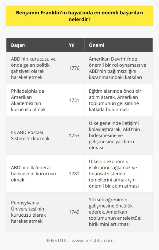 1. ABDnin kurucusu ve önde gelen politik   i olarak hareket etmek. 2. Philadelphiada 1731de kurulan Amerikan Akademisinin kurucusu olmak. 3. İlk ABD Postası Sistemini kurmak.  4. ABDnin ilk federal bankasının kurucusu olmak. 5. ABDdeki ilk üniversitenin (Pennsylvania Üniversitesi) kurucusu olarak hareket etmek. 6. ABDde öncü rol oynayarak Haklar Bildirisini yayımlamak. 7. Yeni Birleşik Krallıkın kurucusu olarak hareket etmek. 8. ABDde ilk çıkışını yapan gazete (Pennsylvania Gazetesi) kurmak. 9. Elektriğin doğal bir güç olduğunu kanıtlamak ve elektriği kontrol altına almak. 10. İlk kışın ABDnin kuzeybatı bölgesinde kamp kurmak.