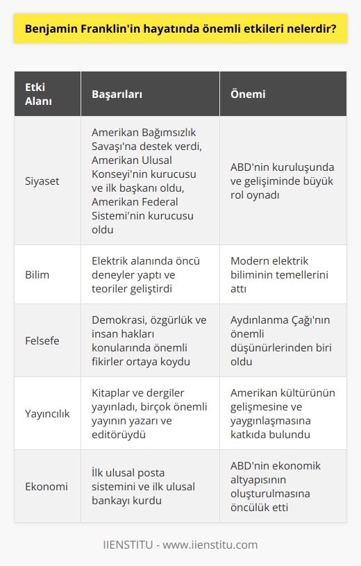 Benjamin Franklinin hayatında önemli etkileri şunlardır:   1. Amerikan Bağımsızlık Savaşına destek verdi ve onu teşvik etti.   2. Amerikan Ulusal Konseyinin kurucusu ve ilk başkanı oldu.   3. Amerikan Federal Sisteminin kurucusu oldu.   4. Elektriği kullanma ve deneyler yapma alanında öncü bir bilim adamı olarak kabul edildi.   5. Demokrasi, özgürlük ve özgürlük hakkını geliştiren önemli   ını öne sürdü.   6. Yeni İngilterede ve Amerika Birleşik Devletlerinde çeşitli alanlarda gelişmeler sağladı.   7. Yazdığı kitaplar ve dergiler sayesinde kültürün gelişmesine önemli katkıda bulundu.   8. İlk ulusal posta sisteminin kurucusu oldu.   9. Birçok önemli yayınların yazarı ve editörüydü.   10. İlk ulusal bankanın kurucusu oldu.