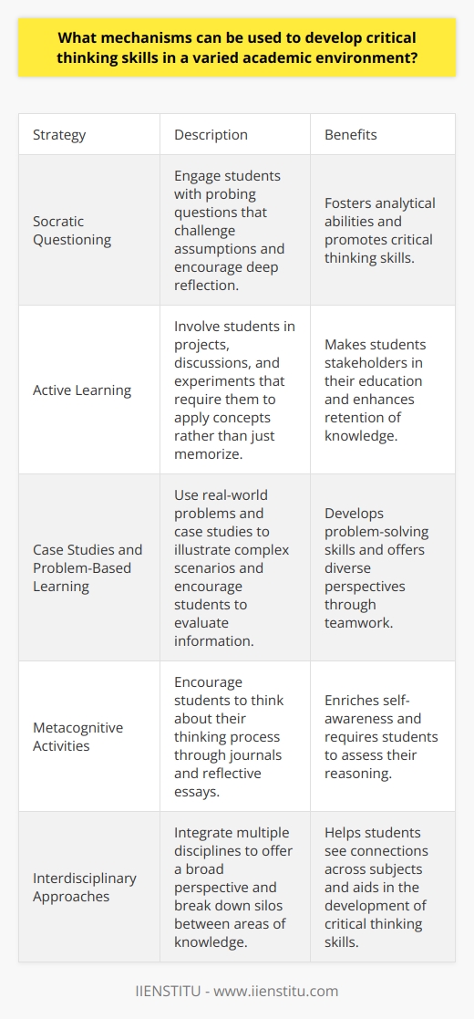 Developing Critical Thinking in Academia Critical Thinking: A Vital Skill Critical thinking stands as a cornerstone of academic success. It transcends disciplines. Students need this skill to navigate complex issues. Institutions must teach it intentionally. Fostering an Environment for Critical Thought Academic environs vary greatly. Yet, each has potential. They can all nurture critical thinkers. A dynamic approach works best. Strategies for Varied Educational Settings Engage in Socratic Questioning Socratic questioning encourages deep reflection. It challenges assumptions. Ask probing questions. Engage students directly. This fosters analytical abilities. Facilitate Active Learning Active learning involves students. It makes them stakeholders in their education. Projects, discussions, and experiments work well. They must apply concepts, not just memorize. Use Case Studies and Problem-Based Learning Real-world problems aid skill development. Case studies illustrate complex scenarios. Students learn to evaluate information. Problem-solving in teams offers diverse perspectives. Incorporate Metacognitive Activities Think about thinking. Metacognition enriches self-awareness. Journals and reflective essays work well for this. They require students to assess their reasoning. Model Critical Thinking Instructors are role models. They should display critical thinking openly. Analyze texts or problems in class. Show your thought process. Promote Collaborative Learning Group work mirrors diverse work environments. Different viewpoints enhance critical engagement. Collaboration fosters communication and problem-solving skills. Encourage Intellectual Risk-Taking Safe academic spaces are vital. Students should feel free to explore ideas. Innovation comes from intellectual risk-taking. Include Interdisciplinary Approaches Integrating multiple disciplines offers breadth. It breaks down silos. Students see connections across areas of knowledge. This broad perspective aids critical thinking. Implement Feedback Loops Prompt feedback is essential. It guides improvement. Allow students to revise work. Learning from mistakes sharpens critical faculties. Support a Culture of Inquiry Curiosity drives critical thinking. Encourage questions. Value the search for knowledge. This culture of inquiry spurs deeper investigation. Outcomes of a Critical Thinking Curriculum Students become autonomous thinkers. They can tackle complex problems. Society benefits from informed, critical citizens. The mission is thus clear: cultivate critical thinking across all academic landscapes.