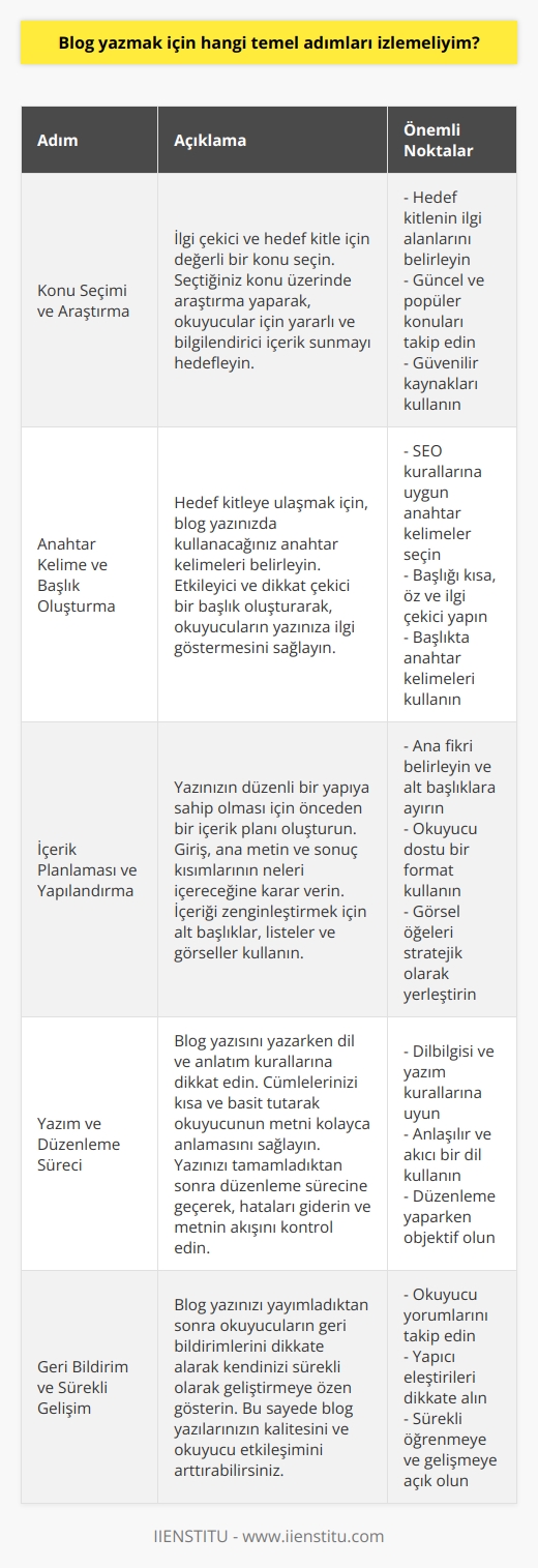 Blog Oluşturma Stratejisi    na başlamak, bireylerin düşüncelerini, bilgilerini ve tecrübelerini paylaşarak başkalarına ilham vermek ve etkileşim sağlamak için harika bir yoldur. Etkili ve başarılı bir blog yazısı yazabilmenin temel adımlarını takip ederek bu amaçlara ulaşmak mümkündür.  Konu Seçimi ve Araştırma  Öncelikle, ilgi çekici ve hedef kitle için değerli olacak bir konu seçmelisiniz. Seçtiğiniz konunun üzerinde araştırma yaparak, okuyucular için yararlı ve bilgilendirici içerik sunmayı hedeflemelisiniz.  Anahtar Kelime ve Başlık Oluşturma  Hedef kitleye ulaşmak için, blog yazınızda kullanacağınız anahtar kelimeleri belirlemelisiniz. Bu kelimeler sayesinde okuyucuların yazınıza kolayca ulaşmasını sağlayabilirsiniz. Ayrıca etkileyici ve dikkat çekici bir başlık oluşturarak, okuyucuların yazınıza ilgi göstermesini sağlamalısınız.  İçerik Planlaması ve Yapılandırma  Yazınızın düzenli bir yapıya sahip olması için önceden bir içerik planı oluşturmalısınız. Bu plan dahilinde, giriş, ana metin ve sonuç kısımlarının neleri içereceğine karar vermelisiniz. Ayrıca yazınızı okunaklı ve anlaşılır kılmak için alt başlıklar, listeler ve görseller kullanarak içeriği zenginleştirebilirsiniz.  Yazım ve Düzenleme Süreci  Blog yazısını yazarken dil ve anlatım kurallarına dikkat etmelisiniz. Cümlelerinizi kısa ve basit tutarak okuyucunun metni kolayca anlamasını sağlamalısınız. Yazınızı tamamladıktan sonra düzenleme sürecine geçerek, yazıdaki hataları gidermeli ve metnin akışını kontrol etmelisiniz.  Geri Bildirim ve Sürekli Gelişim  Son olarak, blog yazınızı yayımladıktan sonra okuyucuların geri bildirimlerini dikkate alarak kendinizi sürekli olarak geliştirmeye özen göstermelisiniz. Bu sayede blog yazılarınızın kalitesini ve okuyucu etkileşimini arttırabilirsiniz.