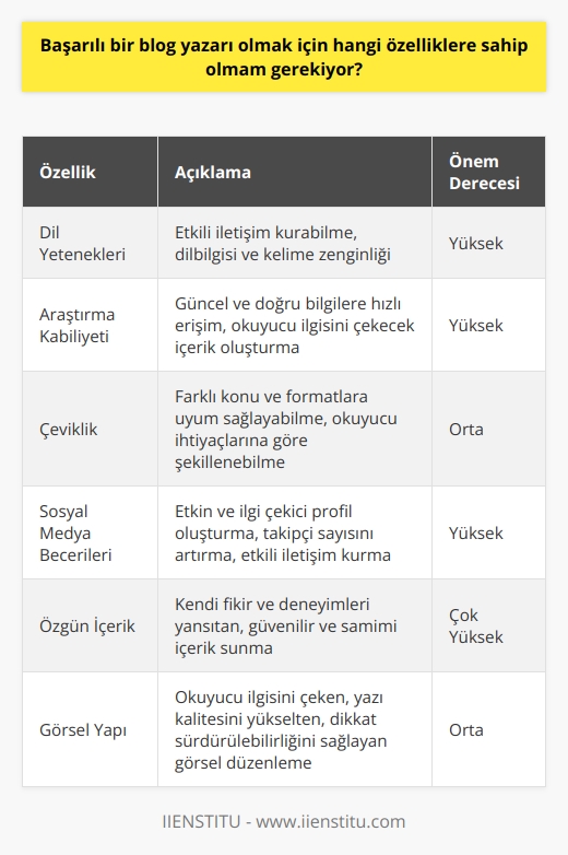 Dil Yetenekleri  Başarılı bir    için öncelikle etkili iletişim kurabilme ve anlatmak istediklerimizi doğru bir şekilde ifade edebilme yeteneğine sahip olmalıyız. Bu bağlamda, dilbilgisi ve    zenginliği temel gerekliliklerdir.   Araştırma Kabiliyeti  Blog yazısı yazarken, okuyucunun ilgisini çekecek, güncel ve doğru bilgiler sunmak oldukça önemlidir. Bu nedenle, bir blog yazarının araştırma becerileri gelişmiş olmalı, hızlı ve doğru bilgilere ulaşabilme yeteneği bulunmalıdır.   Çeviklik  Başarılı bir blog yazarının hızlı ve adapte olabilir olması önemlidir. Farklı konular ve formatlar üzerinde çalışabilme ve okuyucuların ihtiyaçlarına göre yazılarını şekillendirebilme esneklik göstermelidir.  Sosyal Medya Beğenileri  Blog yazarının başarılı olabilmesi için, sosyal medya platformlarında etkin ve ilgi çekici bir profil sunabilmesi önemlidir. Yazılarının daha fazla okuyucuya ulaşabilmesi ve takipçi sayısını artırabilmesi için sosyal medyada etkili iletişim kurmalıdır.   Seçici ve Farklı Konular  Bir blogda, okuyucuları sıkılmadan ve ilgiyle takip edebilecekleri, farklı ve özgün konular seçmelidir. Bu sebeple, blog yazarlarının kendi ilgi alanları ve yetenekleri doğrultusunda konuları seçici olmalı ve farklılığı gözetmelidir.  Özgüncel İçerik  Başarılı bir blog yazarı, özellikle yazdığı konunun kendi fikir ve deneyimlerini yansıtan özgün içerik sunması gerekmektedir. Bu sayede okuyucuya daha güvenilir ve samimi bir profil sergileyebilir.   Yazının Görsel Yapısı  İyi bir blog yazısının görsel yapısı, okuyucunun ilgisini çeken ve yazının kalitesini yükselten unsurlardır. Başarılı bir blog yazarı, yazısının görsel düzenlemesine önem vererek okuyucunun dikkatini sürekli kılmayı amaçlamalıdır.  Sonuç olarak, başarılı bir blog yazarı olabilmek için detaylara dikkat eden, sürdürülebilir ve özgün içerik üreten, sosyal medya becerileri yüksek bir profil sergilemesi gerekmektedir. Bu özellikler, yazılarının kalitesini ve okuyucu kitlesini artırarak başarılı bir yazar imajı sunabilir.