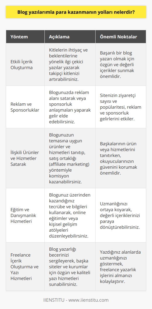 Etkili İçerik Oluşturma  Blog yazılarımla para kazanmanın yolları kısmında, öncelikle etkili ve ilgi çekici içerikler hazırlamak büyük önem taşır. Başarılı bir blog yazarı olmak istiyorsanız, kitlelerin ihtiyaç ve beklentilerine yönelik yazılar yazarak, takipçi kitlenizi artırabilirsiniz.  Reklam ve Sponsorluklar  Blogunuzda reklam alanı satarak da para kazanabilirsiniz. Bu noktada sitenizin ziyaretçi sayısı ve popülaritesi önemlidir. Sponsorluk anlaşmaları yaparak şirket ve markaların ürün veya hizmetlerini tanıtarak da gelir elde edebilirsiniz.  İlişkili Ürünler ve Hizmetler Satarak  Blogunuzun temasına uygun ürünler ve hizmetler sunarak, satış ortaklığı (affiliate marketing) yöntemiyle gelir sağlayabilirsiniz. Bu yöntemde başkalarının ürün veya hizmetlerini tanıtıp, satılmasını sağlayarak komisyon elde edersiniz.  Eğitim ve Danışmanlık Hizmetleri  Blogunuz üzerinden kazandığınız tecrübe ve bilgileri kullanarak, eğitim ve danışmanlık hizmetleri sunarak para kazanabilirsiniz. Online eğitimler veya kişisel gelişim atölyeleri düzenleyerek değerli içeriklerinizi paraya dönüştürebilirsiniz.  Freelance İçerik Oluşturma ve Yazı Hizmetleri  Blog yazarlığı becerinizi sergileyerek, başka siteler ve kurumlar için yazı hizmetleri sunarak da gelir sağlayabilirsiniz. İçerik oluşturma sürecinde önemli olan, iyi ve özgün metinler kaleme alarak yazdığınız alanlarda uzmanlığınızı ortaya koymaktır.  E-kitap ve Basılı Yayınlar  Son olarak, blogunuz üzerinden oluşturduğunuz içerikleri kitaplaştırarak para kazanabilirsiniz. Özellikle dijital e-kitap formatındaki çalışmalarınızı doğrudan okuyucularınızla paylaşarak, ek gelir elde edebilirsiniz.