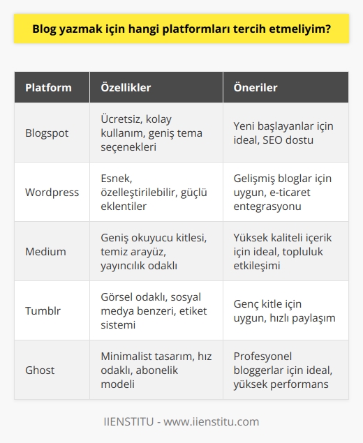 Blog Yazma Platformları     için tercih edilecek platformlar, öncelikle blog yazarlarının belli hedefleri ve öncelikleri dogrultusunda şekillenmektedir. Örneğin, yemek tarifi, makyaj, seyahat ve teknoloji gibi popüler konularda yazmak isteyen kullanıcılar, daha çok okuyucu çekmek adına en çok okunan yazılardan konu seçimini yapmalıdır. Bu bağlamda, Blogspot ve Wordpress gibi platformlardan hem ücretli hem de ücretsiz    oluşturulabilir.   Bilgi Birikimi ve Araştırma  Blog yazmak için bilgi birikimi ve araştırma yapma becerisi oldukça önemlidir. Okuyucuların geri dönüşlerine cevap verebilmek ve doyurucu içerik oluşturabilmek için blog yazarının, okumayı ve araştırmayı sevmesi gerekmektedir. Bu nedenle, yazarlığı düşünenler için doğru eğitim programları ve hedefleri belirlemek önemlidir.  Başlık ve İçerik Uyumu  Bir blog yazısının başarılı olabilmesi için, başlık ile içeriğin uyumlu olması esastır. Başlık, sadece dikkat çekici olmakla kalmayıp, yazının konusuyla da doğrudan ilişkili olmalıdır. Aksi takdirde, okuyucu beklentisini karşılamayan bir içerikle karşılaşır ve sitenize bir daha girmeyebilir.   Dil ve Noktalama Hatalarının Önemi  Yazı dilinde anlatım bozukluklarına, yazım ve noktalama işareti hatalarına dikkat etmek, blog yazma sürecinde önemli bir noktadır. Yazıları oluştururken bu özelliklere dikkat edilmesi, sitenizin niteliğini yükseltir ve okuyucuların sürekli gelmesini sağlar.  Fotoğraf Kullanımı  Bloğunuzda fotoğraflarınızı sergileyebilir ve    yerine, görsel içeriklerle takipçilerinize ulaşmayı tercih edebilirsiniz. Bu durumda, özellikle görsel ağırlıklı platformları tercih etmek doğru bir seçenek olacaktır. Türkçe dilinde de kullanabileceğiniz çeşitli blog platformlarından sizin için en uygun olanını seçmekte fayda vardır.