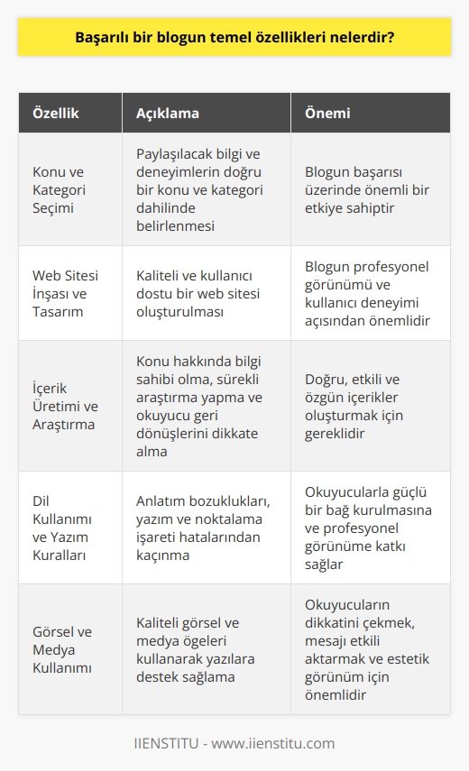 Başarılı Bir Blogun Temel Özellikleri  Konu ve Kategori Seçimi Başarılı bir blogun temel özelliklerinden biri, paylaşmak istediğiniz bilgi ve deneyimlerin doğru bir konu ve kategori dahilinde belirlenmesidir. Seçilen konunun ve hedef kitlenizin belirgin olması, blogunuzun başarısı üzerinde önemli bir etkiye sahiptir.  Web Sitesi İnşası ve Tasarım Başarılı bir blog için, kaliteli ve kullanıcı dostu bir web sitesi oluşturulması şarttır. Blogspot ve WordPress gibi platformlardan yararlanarak hem ücretli hem de ücretsiz bir site oluşturabilirsiniz. Ayrıca, blogunuzun tasarımına dikkat etmek de önemlidir.  İçerik Üretimi ve Araştırma Başarılı bir blog yazarı, konusuna hakim olmalı ve sürekli araştırma yaparak bilgi birikimini artırmalıdır. Yaratıcı ve özgün yazılar üretirken, okuyucuların geri dönüşlerini dikkate alarak doğru ve etkili içerikler oluşturmak büyük önem taşır.  Dil Kullanımı ve Yazım Kuralları Başarılı bir blogun bir diğer önemli özelliği, dil kullanımı ve yazım kurallarına dikkat etmektir. Anlatım bozuklukları, yazım ve noktalama işareti hataları yapmamaya özen göstermek, okuyucularınızın sizinle güçlü bir bağ kurmasına ve blogunuzun daha profesyonel bir görünüm kazanmasına yardımcı olacaktır.  Görsel ve Medya Kullanımı Kaliteli görsel ve medya kullanımı, başarılı bir blogun vazgeçilmez bir unsuru olarak kabul edilir. Okuyucularınızın dikkatini çekmek, iletmek istediğiniz mesajı daha etkili bir şekilde aktarmak ve blogunuzun estetik açıdan zengin bir görünüm sağlamak için görsel öğeleri kullanarak yazılara destek sağlamak önem taşır.  Sonuç olarak, başarılı bir blogun temel özellikleri arasında doğru konu ve kategori seçimi, kaliteli bir web sitesi inşası ve tasarım, etkili içerik üretimi ve araştırma, dil kullanımı ve yazım kurallarına dikkat etme ve görsel ve medya kullanımı yer almaktadır. Bu özelliklere dikkat ederek ve sürekli iyileştirme çabası içinde olarak, başarılı bir blog yolculuğuna adım atmış olursunuz.