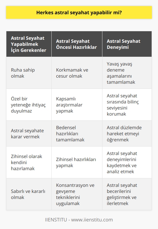 Ruhu olan herkes astral seyahat yapabilir, bunun için özel bir yeteneğe sahip olmanız gerekmiyor. Astral seyahate karar verdiğiniz zaman korkmamalısınız, iyice araştırma yapmalısınız ve bedeninizi buna hazırlamalısınız. Beden hazırlığınızın ardından zihin hazırlıklarınızı yapmalısınız ve yavaş yavaş deneme aşamalarını tamamlamalısınız.