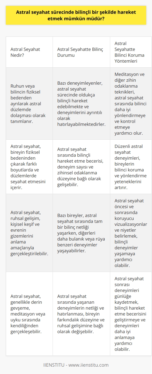 Astral Seyahat ve Bilinçli Hareket  Astral seyahat süreci, ruhun veya bilincin fiziksel bedenden ayrılarak astral düzlemde dolaşması olarak tanımlanır. Bu noktada, astral seyahat sürecinde bilinçli bir şekilde hareket etmek mümkün müdür sorusu akla gelmektedir.  Astral Seyahatta Bilinç Korunumu  Bazı kaynaklara göre astral seyahat deneyimleyen kişiler, bu süreçte oldukça bilinçli hareket edebilmektedirler. Hatta bu kişiler, fiziksel bedenlerine geri döndüklerinde yaşadıkları astral deneyimleri anımsayabilmekte ve detaylı bir şekilde aktarabilmektedirler. Bu durum, astral seyahat sürecinde bilinçli hareket etmenin mümkün olduğunu göstermektedir.  Zihin Kontrolü ve Odaklanma  Astral seyahat esnasında bilinçli hareket etmek için, zihin kontrolü ve odaklanma büyük önem taşımaktadır. Meditasyon ve diğer zihin odaklanma tekniklerinin yardımıyla, astral düzlemde keşfe çıkan bireyler, bilinçlerini daha iyi yönlendirebilir ve deneyimleri sırasında yaptıkları hareketleri kontrol edebilirler. Bu sayede astral seyahat sürecinde bilinçli hareket etme imkanı artmaktadır.  Deneyim Kazanımı ve Uygulama  Astral seyahat deneyimlerinin sayısı ve sürekliliği arttıkça, deneyimi yaşayan bireyler daha fazla bilinçli hareket etme kabiliyetine sahip olabilirler. Tekrarlayan astral seyahatlar, bireylerin bu durumlarda deneyim kazanmalarını ve deneyimlerini daha iyi yönlendirebilmelerini sağlar. Bu nedenle, sürekli ve düzenli astral seyahat deneyimleri, bilinçli hareket etme becerisini geliştirir.  Sonuç olarak, astral seyahat sürecinde bilinçli bir şekilde hareket etmek, deneyim sayısı ve zihinsel odaklanma düzeyine bağlı olarak mümkündür. Astral seyahat deneyimlerini daha bilinçli ve kontrollü bir şekilde yönetmek isteyen bireylerin, meditasyon ve zihin kontrolü tekniklerini uygulayarak, astral seyahat deneyimlerini tekrarlamaları önerilmektedir.