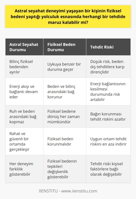 Astral Seyahat ve Fiziksel Beden  Astral seyahat, kişinin bilincinin fiziksel bedeninden ayrılarak başka bir boyuta veya evrene geçtiği öznel bir deneyimdir. Bu deneyimi yaşayan kişilerin fiziksel bedenleri astral seyahat sırasında tehditlere karşı savunmasız mıdır sorusu, bilim dünyasında farklı görüşlere neden olmuştur.  Fiziksel Bedenin Korunması  Astral seyahat deneyimi yaşayan bireylerin genellikle rahat ve güvenli bir ortamda, zihinsel olarak hazırlıklı oldukları süreçlerde deneyimledikleri bilinmektedir. Bu nedenle, fiziksel bedenin bu süreçlerde korunmasına önem verilmelidir. Yapılan araştırmalar, astral seyahat sırasında bedenin dış tehditlerle baş etme yeteneğinin düşmediğini, ancak fiziksel bedenin uykuya benzer bir duruma geçtiğini göstermektedir.  Enerji Akışı ve Bağlantı  Astral seyahat sırasında bilinç ve fiziksel beden arasında enerji akışı ve bağlantı olduğu düşünülmektedir. Bu bağlantı sayesinde, astral seyahat esnasında fiziksel bedenin alabileceği zararların önüne geçilebilir. Ancak, astral seyahat deneyimi yaşayan bir kişinin enerji bağlantısını keserek tehdide maruz kalması gibi durumlar da mümkündür.  Ruh ve Beden Arasındaki Bağ  Astral seyahat, fiziksel beden ve ruh arasındaki bağın kopmasıyla gerçekleşmez. Bilincin başka bir boyuta geçiş yaptığı astral seyahat sırasında, fiziksel bedenle olan bağın devam ettiği ve bu bağ sayesinde bedene dönüşün her zaman mümkün olduğu düşünülür. Bu nedenle, astral seyahat sırasında fiziksel bedenin tehdidlere karşı savunmasız olduğu iddia edilemez.   Sonuç olarak, astral seyahat deneyimi yaşayan bir kişinin fiziksel bedeni, yolculuk esnasında herhangi bir tehdide maruz kalmayabilir. Kısacası, astral seyahat sırasında fiziksel beden ve bilinç arasındaki bağın korunduğu sürece, fiziksel bedenin tehditlere karşı direnç gösterebildiği düşünülmektedir. Ancak, bu konuya dair daha fazla araştırma yapılması gerekmektedir ve her deneyim farklılık gösterebilir.