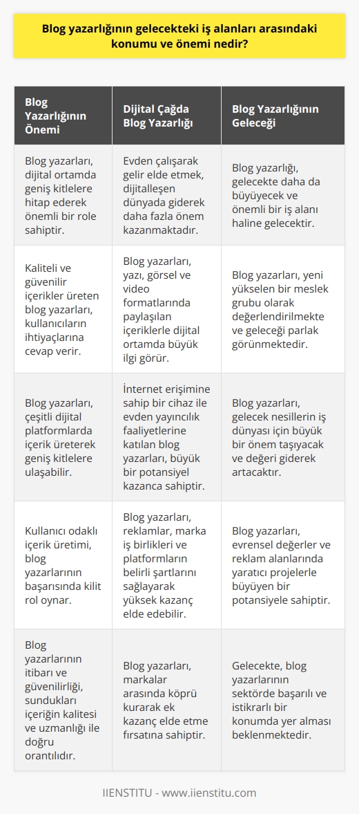 nın Gelecekteki İş Alanları Arasındaki Konumu ve Önemi  Hızla Değişen Dijital Çağda  Dijitalleşen dünyamızda, evden çalışarak gelir elde etmenin önemi giderek artmaktadır. Bu süreçte,  da büyüyen bir sektör olarak dikkat çekmektedir. Blog yazarları, yazı, görsel ve video formatlarında paylaşılan içeriklerle dijital ortamda büyük ilgi gören, geleceği parlak bir iş alanıdır. Yazılarını milyonlarca insana ulaştırabilen blog yazarları, yeni yükselen bir meslek grubu olarak değerlendirilmektedir.  Kitleye Ulaşım ve Kazanç , hızlı ve etkili bir şekilde kitleye ulaşan bir platformdur. Gazetelerin yerini alan dijital ortamda blog yazarları, daha geniş kitlelere hitap edebilmekte ve bu sayede farklı sektörlerle iletişim kurabilmekte ve projeler üretebilmekteler. İnternet erişimine sahip bir cihaz ile evden yayıncılık faaliyetlerine katılan blog yazarları, büyük bir potansiyel kazancın kapısını da aralamaktadır.  Çeşitli Dijital Alanlarda  Blog yazarları,    kurarak veya YouTube, Instagram, Pinterest gibi popüler platformlarda içerik üreterek büyük kitlelere ulaşabilirler. Böylelikle, reklamlar, marka işbirlikleri ve platformların belirli şartlarını sağlamaları durumunda yüksek kazanç elde edebilirler. Ayrıca, İçerikmatik, Butikiçerik ve    gibi sitelerde üretilen içerikler sayesinde markalar arasında köprü kuran blog yazarları, kelime sayısına göre alacakları hizmet bedellerini artırarak, ek bir kazanç elde edebilirler.  Kullanıcı Odaklı İçerik Üretimi Blog yazarlığı, kullanıcıların ihtiyaç duyduğu bilgilere ulaşmalarını sağlamanın yanı sıra, onların sorunlarına da çözüm getirici nitelikte olmalıdır. Bu doğrultuda, kullanıcılarını hedeflemek ve içeriklerini bu yönde değiştirebilmek gibi becerilere sahip blog yazarları, sektörde başarılı ve istikrarlı bir konumda yer alabilecektir.  Kaliteli ve Güvenilir İçeriklerin Önemi Blog yazarlarının başarısı, aynı zamanda sunulan içeriğin kalitesi ve güvenilirliği ile de alakalıdır. Ürettikleri içeriklerde derinlemesine ve uzman bilgilere yer vererek, kaynaklarını belirtmeleri blog yazarlarının itibarını ve güvenilirliğini artırırken, kullanıcı deneyimini de zenginleştirecektir.  Sonuç olarak, blog yazarlarının gelecek nesillerin iş dünyası için büyük bir önem taşıdığı ve giderek değeri artacak bir pozisyon elde edeceği söylenebilir. Kitlelere hızlı ve etkili bir şekilde ulaşabilen blog yazarları, evrensel değerler ve reklam alanlarında yaratıcı projelerle büyüyen bir potansiyel taşımaktadırlar.