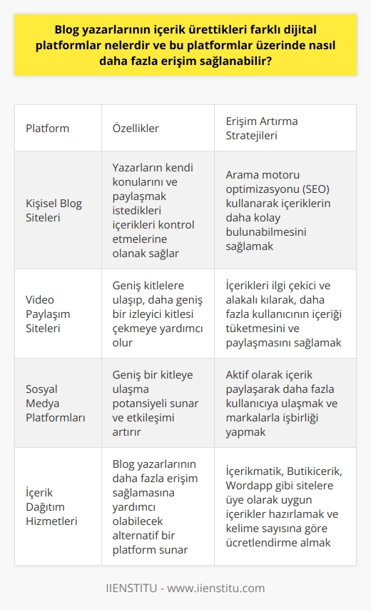Blog yazarları, içeriklerini paylaşmak için çeşitli dijital platformlar kullanmaktadır. Bu platformlar arasında kişisel blog siteleri, video paylaşım siteleri, sosyal medya platformları ve içerik dağıtım hizmetleri gibi platformlar bulunmaktadır. Kişisel blog siteleri, yazarların kendi konularını ve paylaşmak istedikleri içerikleri kontrol etmelerine olanak sağlamaktadır. Bununla birlikte, video paylaşım siteleri ve sosyal medya platformları, genellikle izleyicinin geniş kitlelere ulaşıp, daha geniş bir izleyici kitlesi çekmesine yardımcı olmaktadır. İçerik dağıtım hizmetleri, blog yazarlarının daha fazla erişim sağlamasına yardımcı olabilecek başka bir olasılıktır.   Daha fazla erişim sağlama konusunda, blog yazarları birkaç strateji kullanabilir. İlk olarak, arama motoru optimizasyonu (SEO) kullanarak, içeriklerin arama motorları tarafından daha kolay bulunabilmesini sağlayabilirler. İkinci olarak, içerikleri ilgi çekici ve alakalı kılarak, daha fazla kullanıcının içeriği tüketmesini ve paylaşmasını sağlayabilirler. Son olarak, sosyal medya ve diğer dijital platformlarda aktif olarak içerik paylaşarak, daha fazla kullanıcıya ulaşabilirler.   Sonuç olarak, blog yazarlarının farklı dijital platformları kullanarak daha geniş kitlelere ulaşma ve içeriklerini daha geniş bir izleyiciye sunma potansiyeli vardır. Ancak, daha geniş bir izleyici kitlesine ulaşmak için, içeriklerinin kaliteli, alakalı ve SEO uyumlu olması gerekmektedir. Markalarla işbirliği yapmak ve içeriklerin tanıtımını yaparak erişimleri artırma yoluna gitmek de başka bir seçenektir. Bir diğer önemli yöntem ise içerikleri ile markalar arasında köprü kuran İçerikmatik, Butikiçerik, Wordapp gibi sitelere üye olarak uygun içerikler hazırlamaktadır. Bu sayede kelime sayısına göre ücretlendirme yapılıp, belli bir miktar birikince ödeme yapılmaktadır. Blogerların içeriklerini bu tür platformlarda sunarak daha geniş kitlelere ulaşması mümkün olabilmektedir.