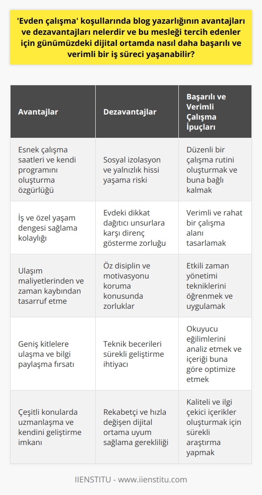 koşullarında blog yazarlığının avantajları, kendi programınızı oluşturma, iş ve özel yaşam arasındaki dengeyi sağlama, işe gidip gelmek için zaman ve maliyette tasarruf etme gibi rahatlıkları içerir. Ancak, dezavantajları ise sosyal izolasyon, dikkat dağıtıcı etmenlere karşı direnç gösterme zorluğu ve özl denetimin zorluğunu içerebilir. Blog yazarlığını tercih edenler, başarılı ve verimli bir iş süreci yaşamak için iyi bir   , üretken bir çalışma alanı ve etkili    geliştirmek zorundadır. Dijital ortam, geniş kitlelere ulaşmak ve çeşitli konular hakkında bilgi sağlama avantajını sağlar, ancak teknik beceriler, çekici ve bilgilendirici içerik oluşturma yeteneği ve okuyucu eğilimlerini anlama ve bunlara göre hareket etme yeteneği gerektirir.