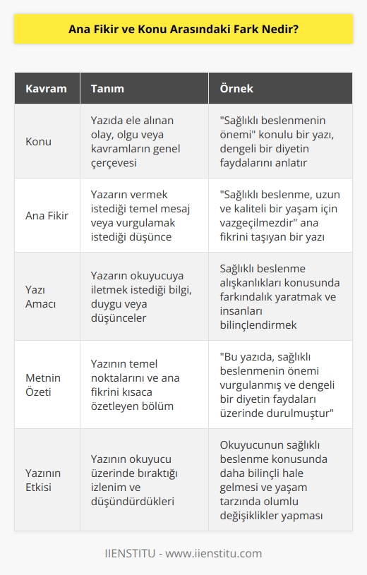 Bir yazının konusu; aktarılan olay, olgu ve kavramlardan basitçe bahseder. Bir yazının ana fikri ise genel metnin özeti niteliğindedir. Yazarın yazış amacını ve vurgulamak istediği düşünceyi ifade eder.