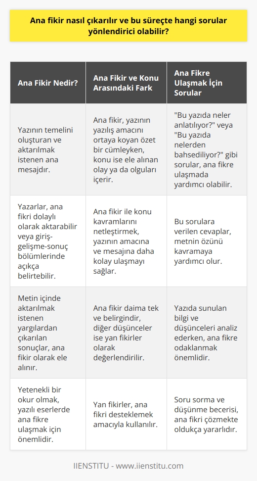 Ana Fikir Nasıl Çıkarılır ve Bu Süreçte Hangi Sorular Yönlendirici Olabilir?  Yazının Ana Fikrine Ulaşma Yolları  Ana fikir, bir yazının temeli ve aktarılmak istenen ana mesajdır. Yazılı eserlerde ana fikre ulaşmak için yetenekli bir okur olmak önemlidir. Yazarlar, ana fikri dolaylı olarak aktarmayı tercih edebilir veya özellikle giriş-gelişme-sonuç bulunan yazılarda ana fikir cümlesi ile açıkça belirtebilir. Dolayısıyla metin içinde aktarılmak istenen yargılardan çıkaracağınız sonuçlar, ana fikir olarak ele alınır.  Ana Fikir ve Konuyu Ayıran İnce Çizgi  Yazılarda ana fikir ve konu bazen karıştırılabilir, bu yüzden bu iki kavram arasındaki ince çizgiyi fark etmek önemlidir. Ana fikir, bir yazının yazılış amacını ortaya koyan özet şeklinde bir cümleyken, konu ise üzerinde durulan ve ele alınan olay ya da olguları içerir. Öncelikle, ana fikir ile konu kavramlarını netleştirerek, yazının amacına ve anlatılmak istenen mesaja daha kolay ulaşabiliriz.  Zihinsel Odaklanma ve Sorular  Yazının ana fikrine ulaşırken, yazıda anlatılanlarla ilgili düşündüğümüz bazı sorular yönlendirici olabilir. Örneğin, Bu yazıda neler anlatılıyor? ya da Bu yazıda nelerden bahsediliyor? gibi sorular, yazının konusuna ve ana düşüncesine ulaşmada faydalı olacaktır. Bu sorulara verdiğimiz cevaplar, yazının ana fikrine ulaşmamızı sağlayacak ve metnin özünü daha iyi kavramamıza yardımcı olacaktır.  Yan Fikirlerin Rolü  Bir metin içinde birden fazla fikir bulunsa da, ana fikir daima tek ve belirgindir. Diğer düşünceler, ana fikri desteklemek amaçlı kullanılan yan fikirler olarak değerlendirilir. Bu nedenle, yazıda sunulan bilgi ve düşünceleri analiz ederken, ana fikire odaklanmak ve bu ana düşünceyi destekleyen yan fikirleri anlamak önemlidir.  Sonuç olarak, ana fikir ve konu gibi kavramları anlamak ve kullanmak, yazıları daha doğru bir şekilde yorumlamayı ve değerlendirmeyi sağlar. Bu süreçte, sorular sorma ve düşünme becerisi, ana fikre ulaşmada ve yazının mesajını çözmekte oldukça yararlı olabilir.